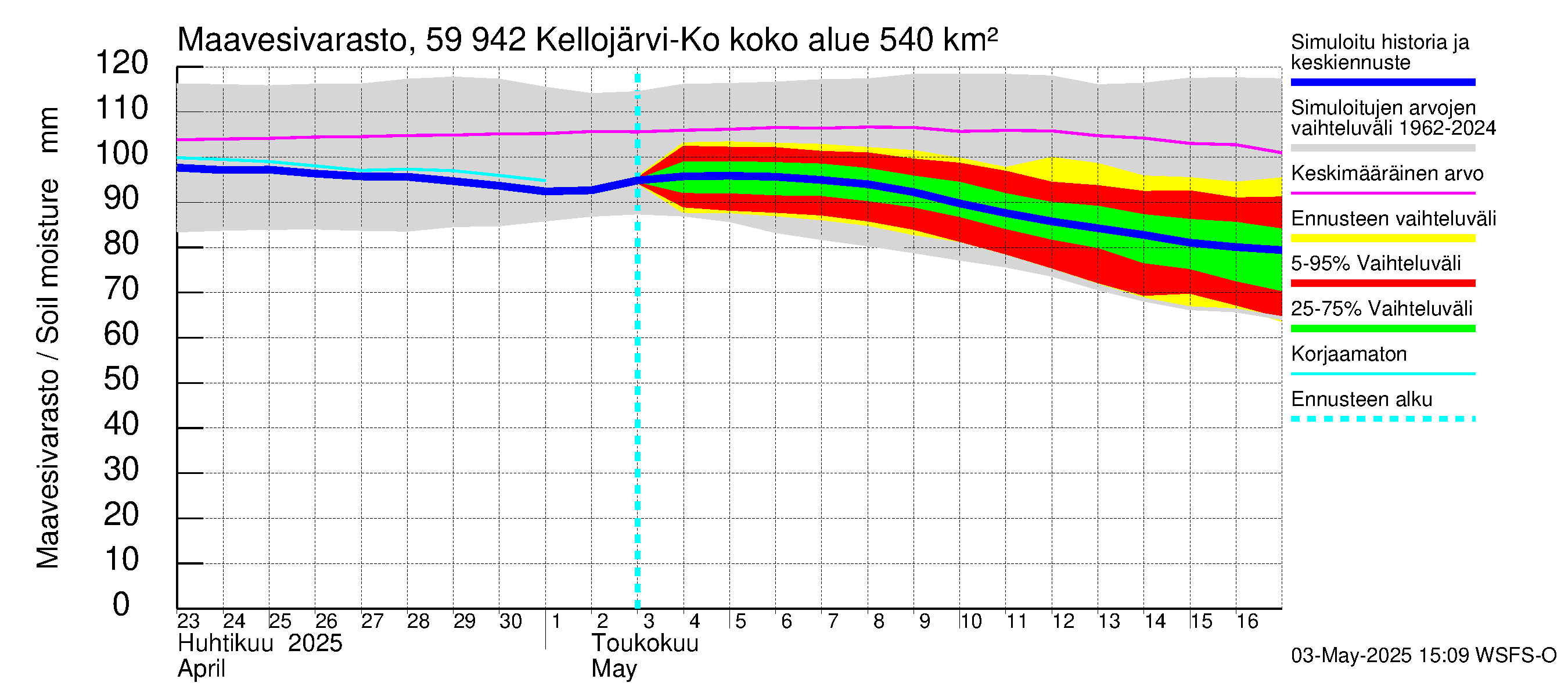 Oulujoen vesistöalue - Kellojärvi: Maavesivarasto
