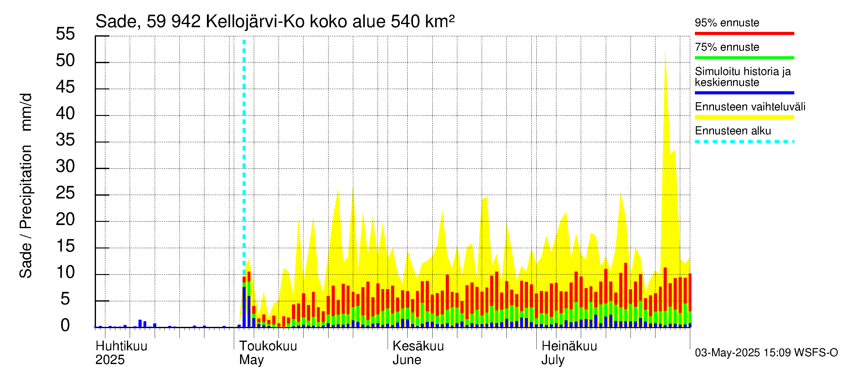 Oulujoen vesistöalue - Kellojärvi: Sade