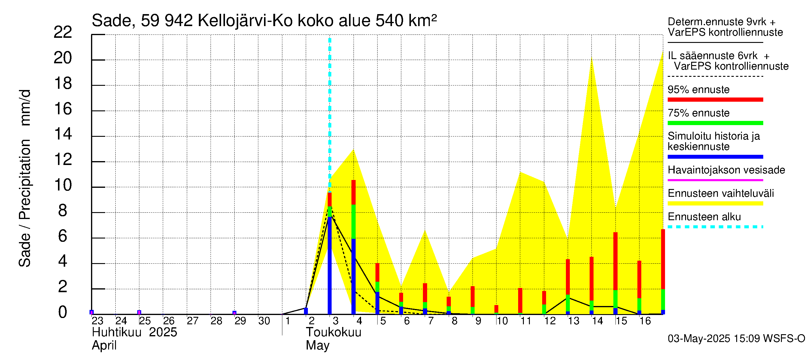Oulujoen vesistöalue - Kellojärvi: Sade