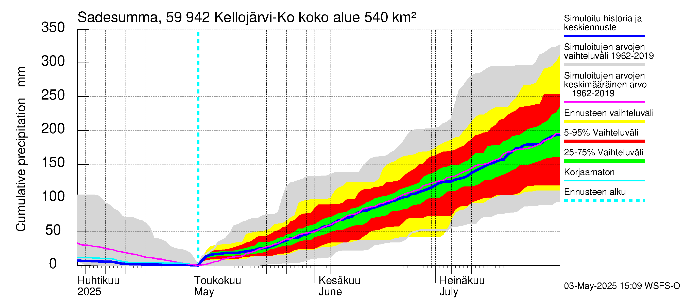 Oulujoen vesistöalue - Kellojärvi: Sade - summa