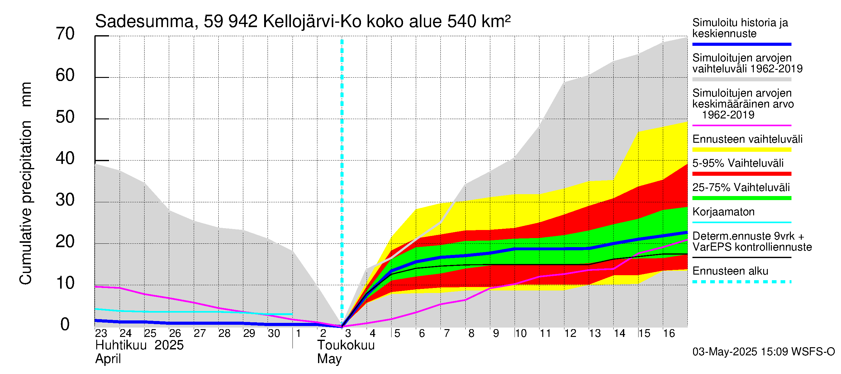Oulujoen vesistöalue - Kellojärvi: Sade - summa