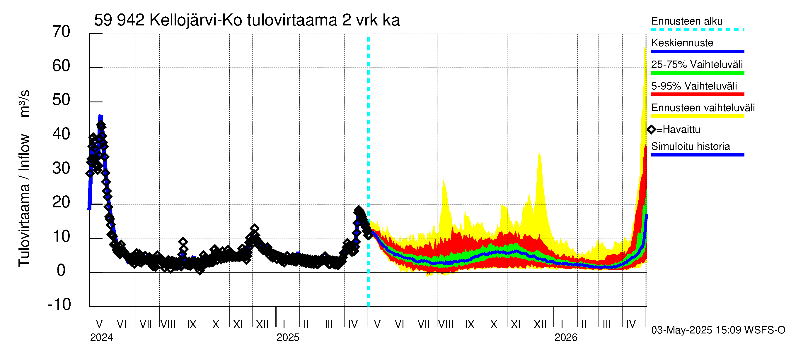 Oulujoen vesistöalue - Kellojärvi: Tulovirtaama (usean vuorokauden liukuva keskiarvo) - jakaumaennuste