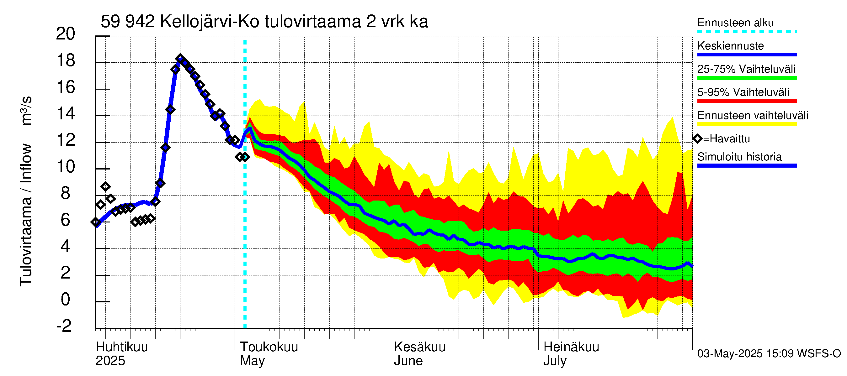 Oulujoen vesistöalue - Kellojärvi: Tulovirtaama (usean vuorokauden liukuva keskiarvo) - jakaumaennuste