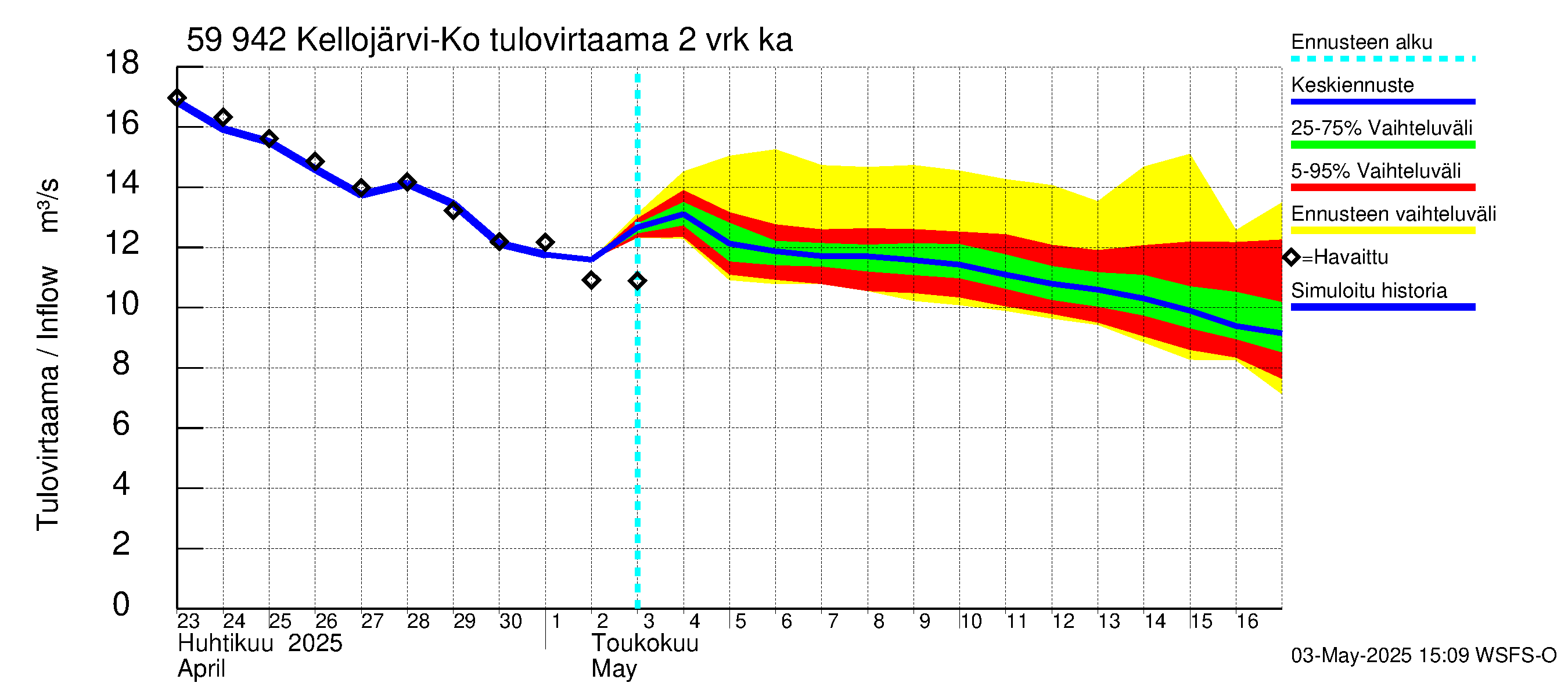 Oulujoen vesistöalue - Kellojärvi: Tulovirtaama (usean vuorokauden liukuva keskiarvo) - jakaumaennuste