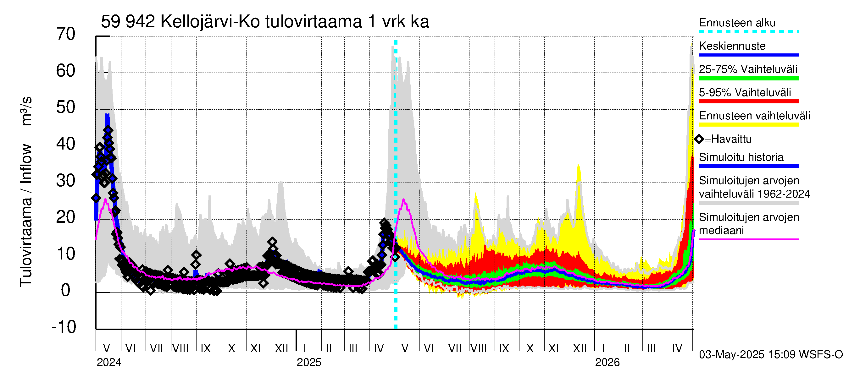 Oulujoen vesistöalue - Kellojärvi: Tulovirtaama - jakaumaennuste