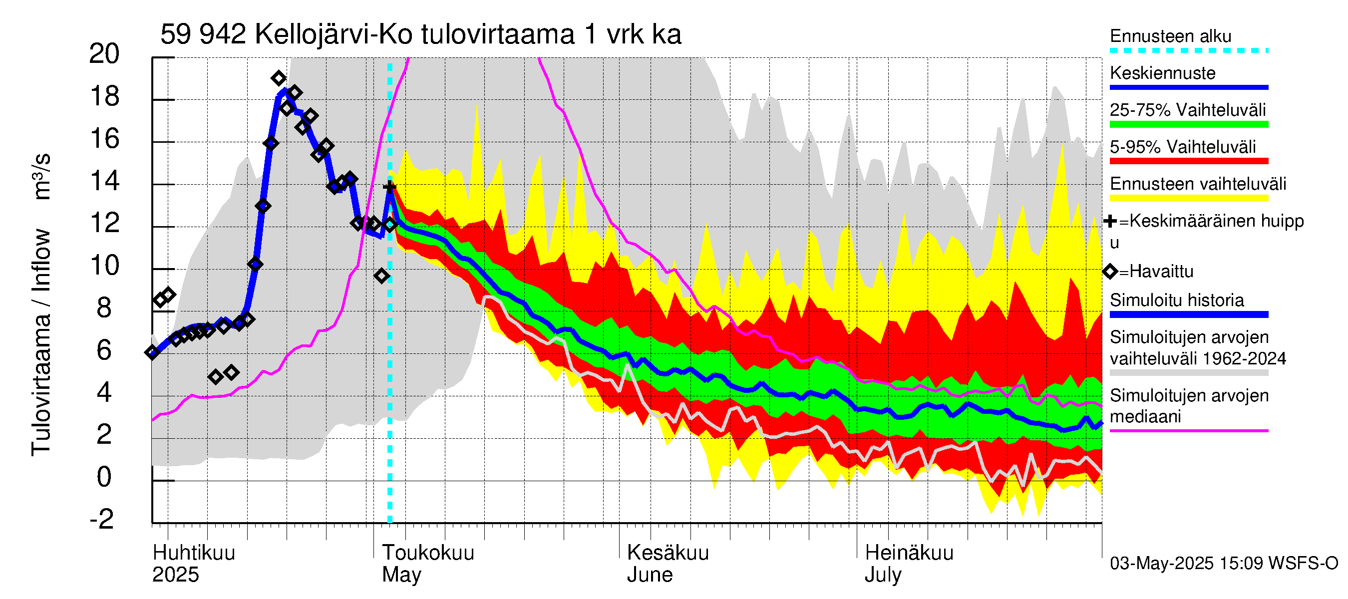 Oulujoen vesistöalue - Kellojärvi: Tulovirtaama - jakaumaennuste