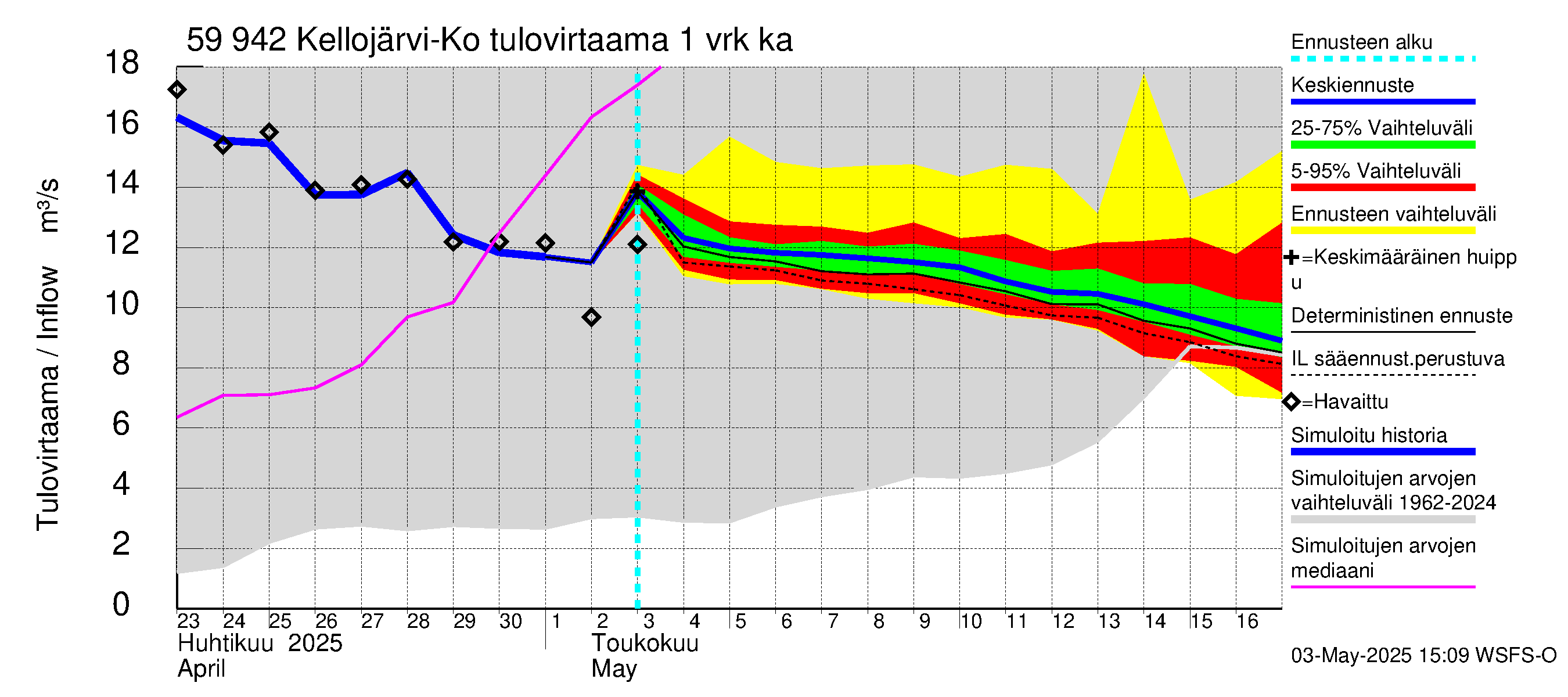Oulujoen vesistöalue - Kellojärvi: Tulovirtaama - jakaumaennuste