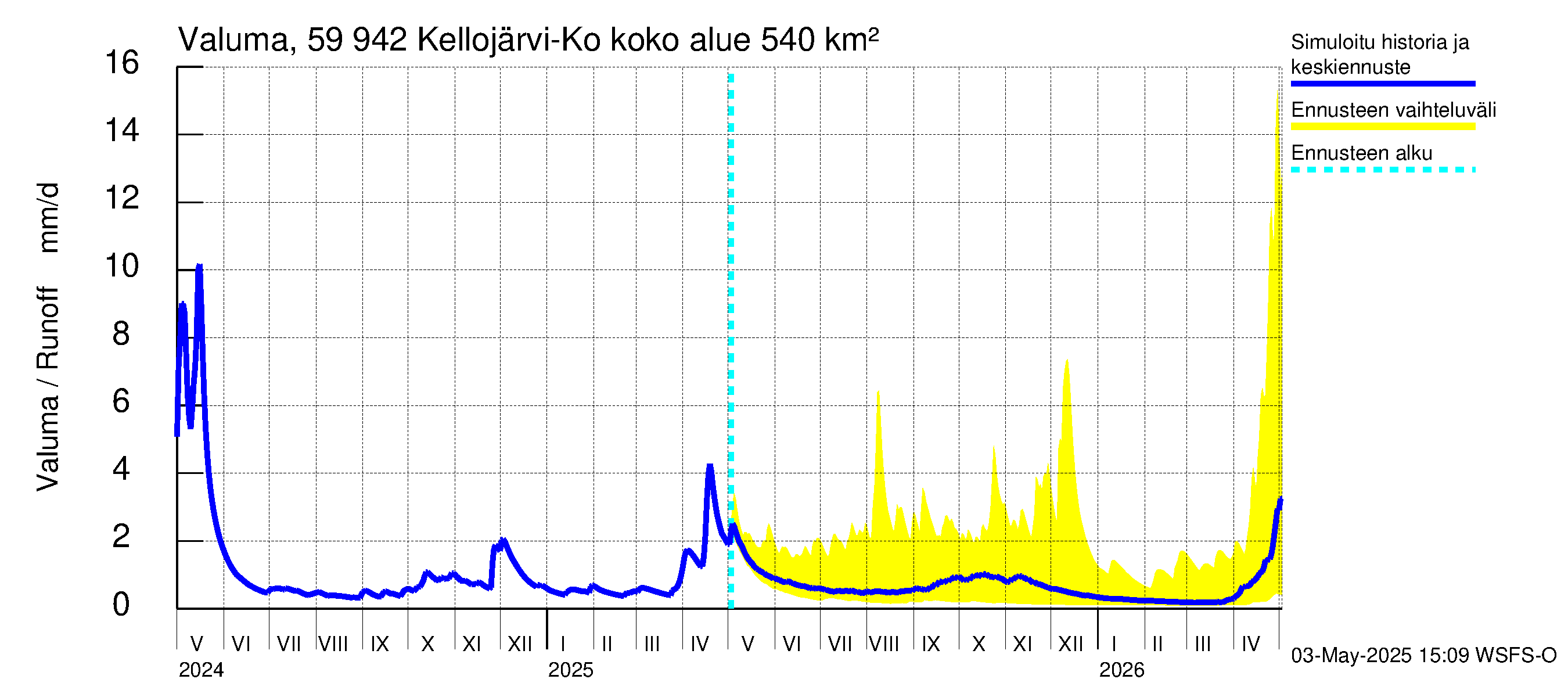Oulujoen vesistöalue - Kellojärvi: Valuma