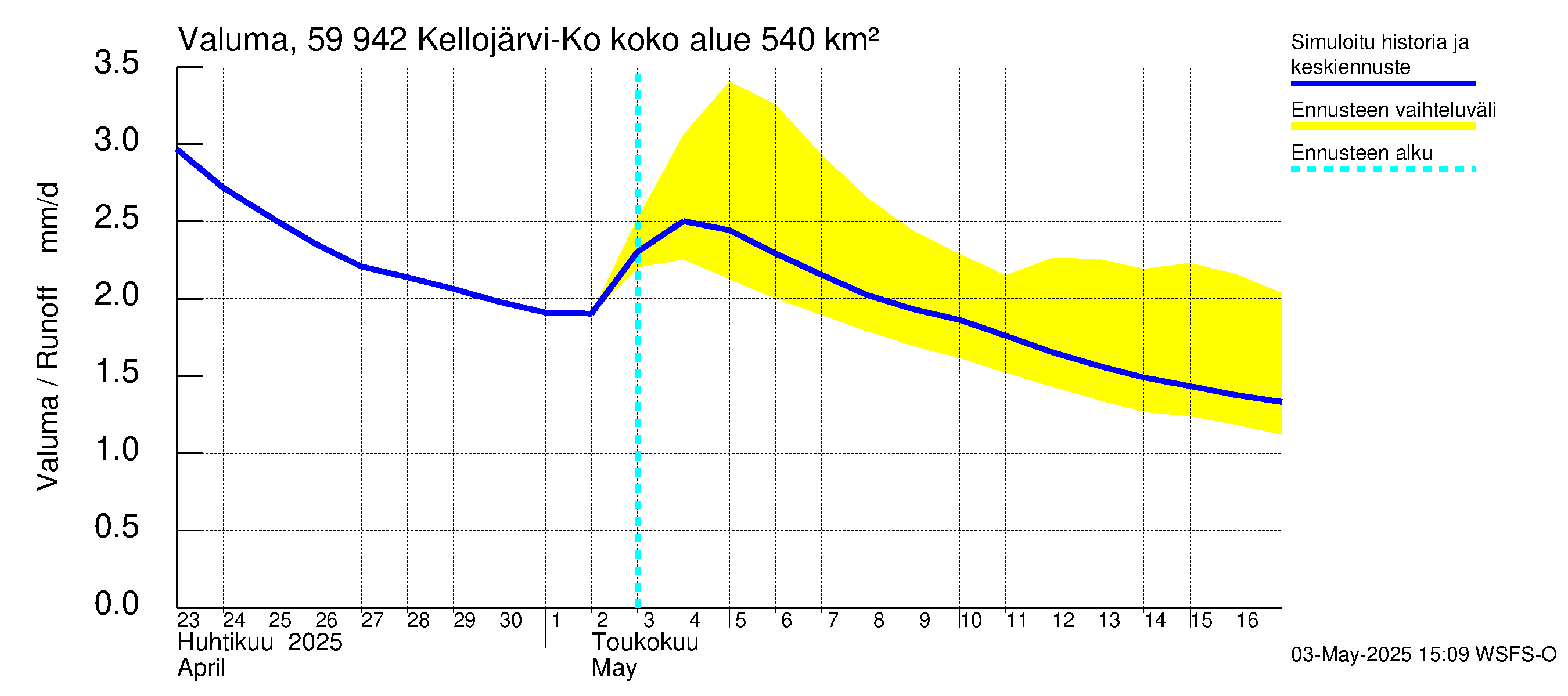 Oulujoen vesistöalue - Kellojärvi: Valuma
