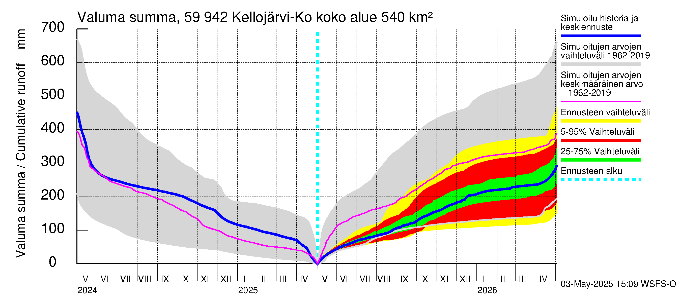 Oulujoen vesistöalue - Kellojärvi: Valuma - summa