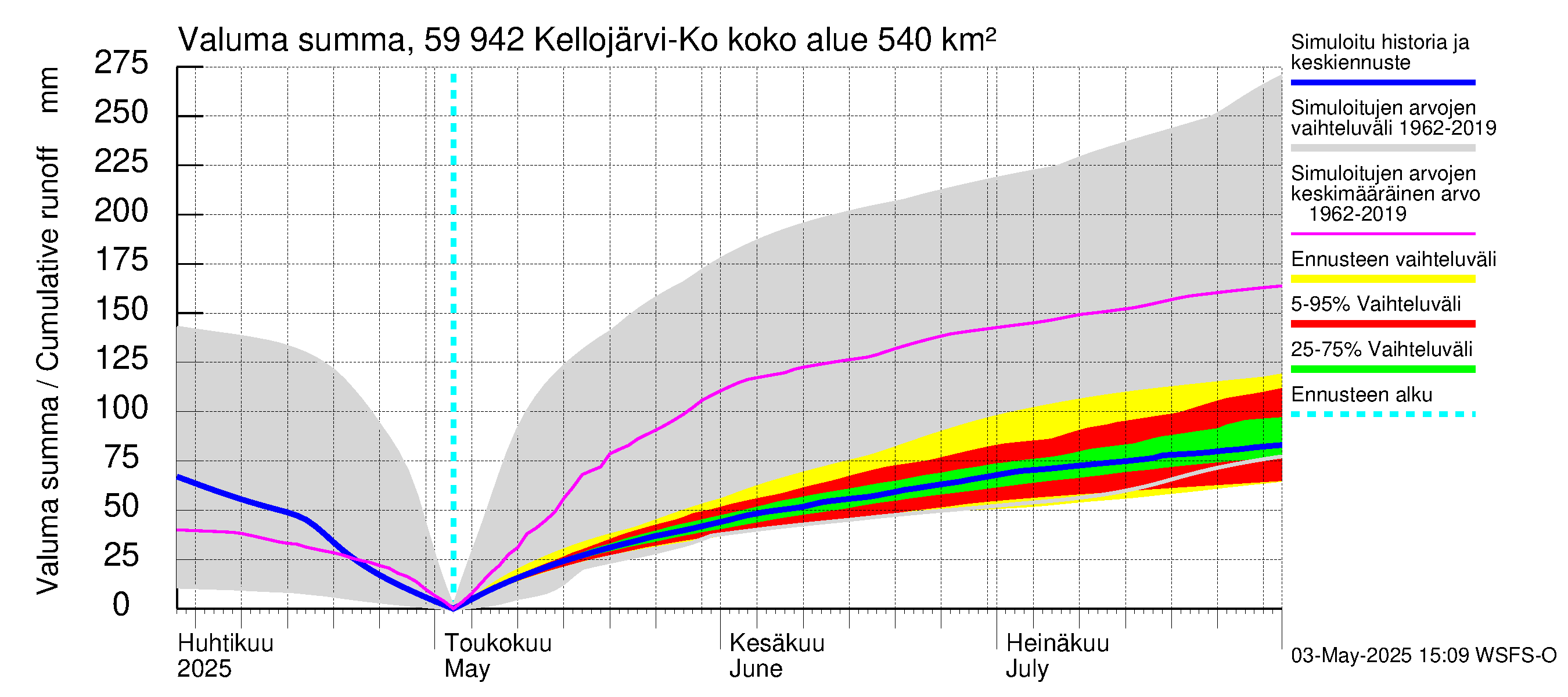 Oulujoen vesistöalue - Kellojärvi: Valuma - summa