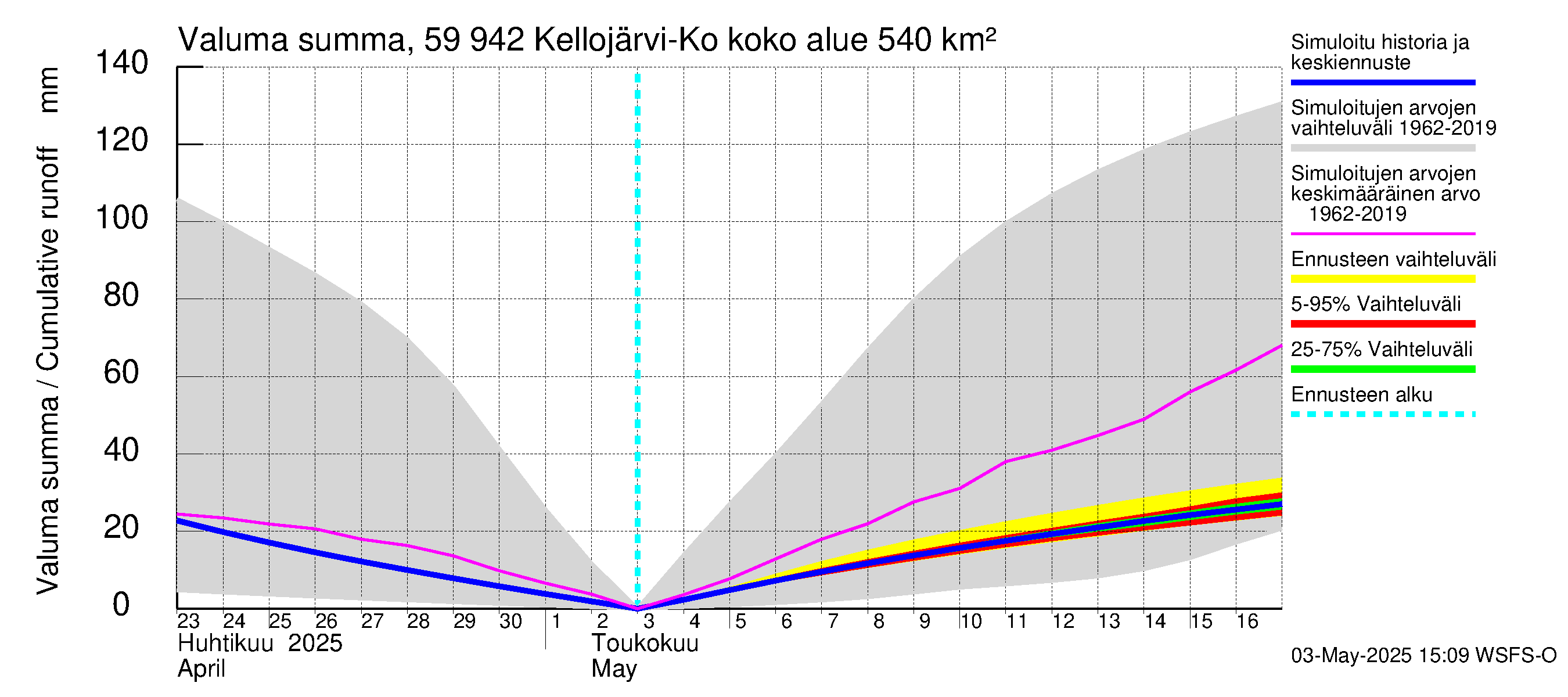 Oulujoen vesistöalue - Kellojärvi: Valuma - summa