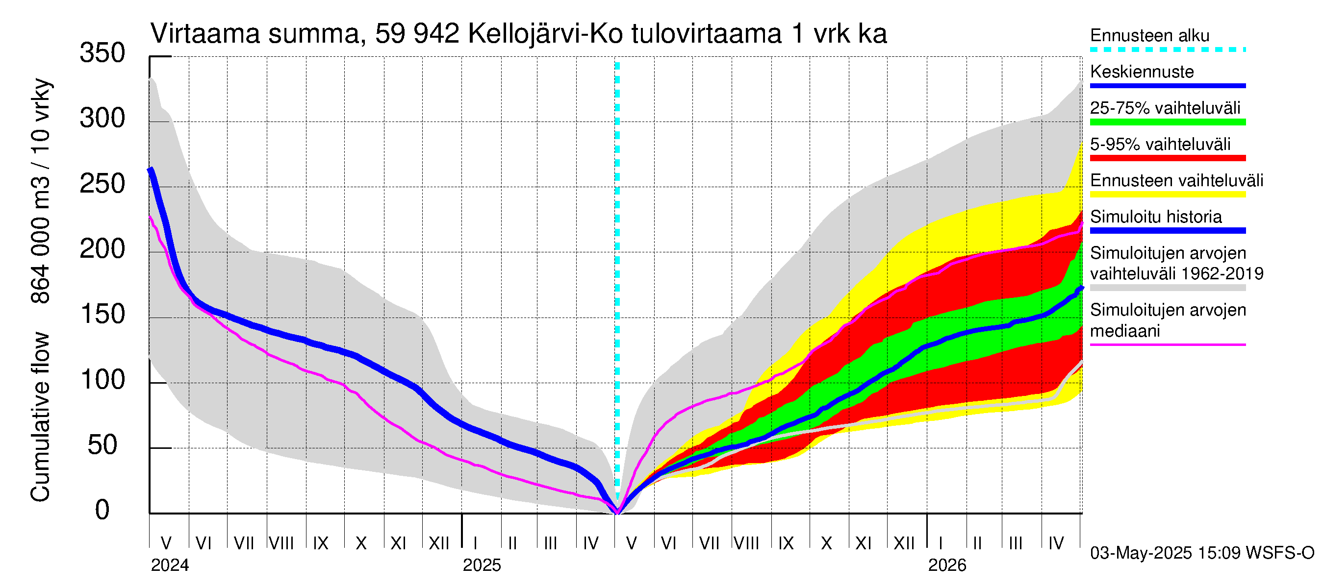 Oulujoen vesistöalue - Kellojärvi: Tulovirtaama - summa