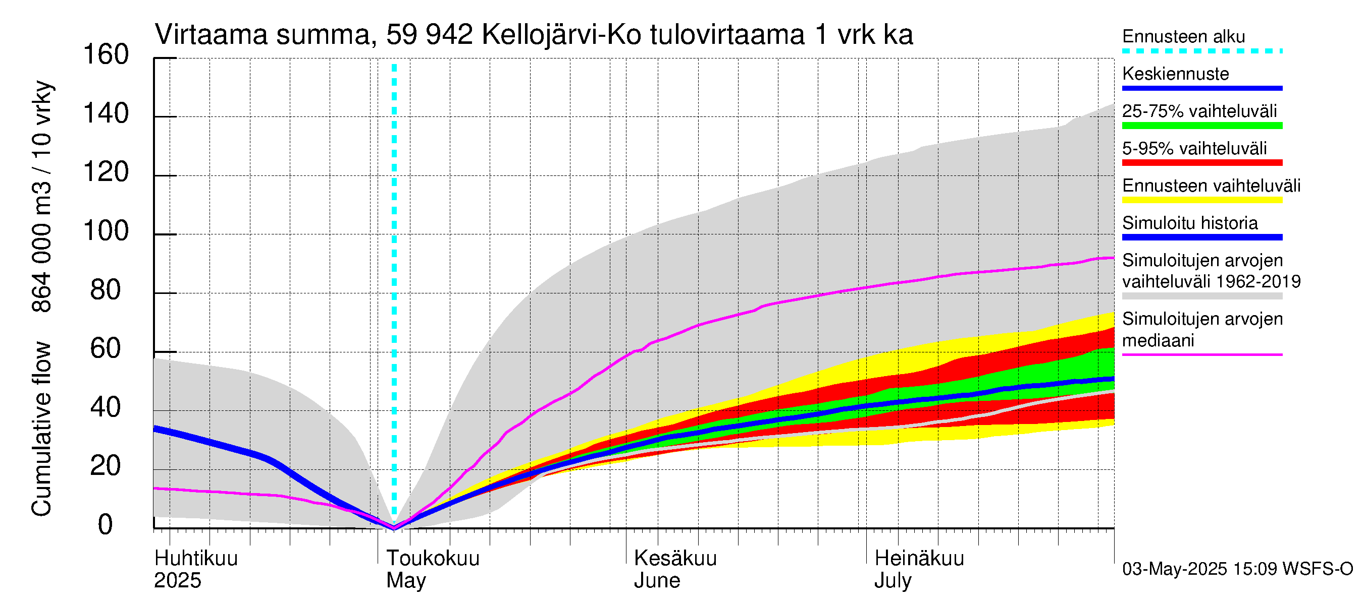 Oulujoen vesistöalue - Kellojärvi: Tulovirtaama - summa