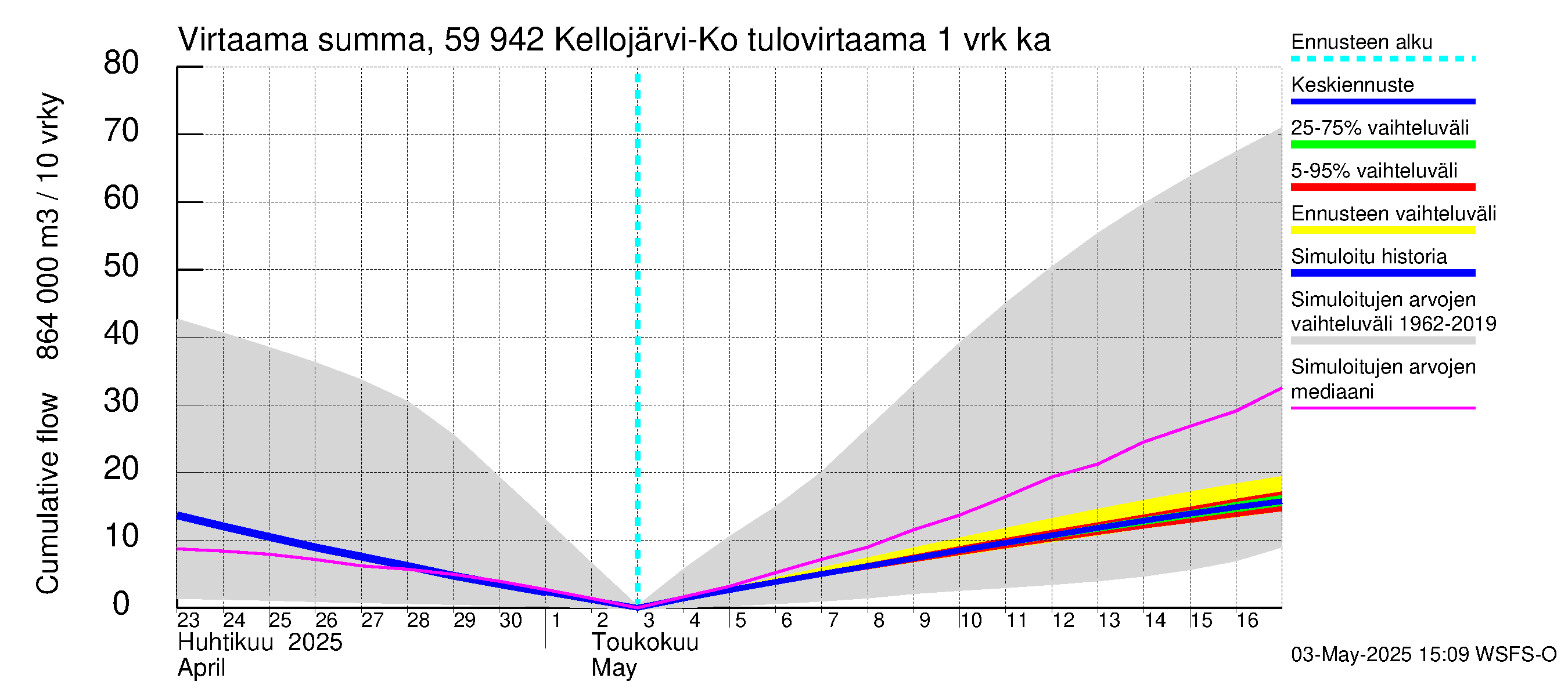 Oulujoen vesistöalue - Kellojärvi: Tulovirtaama - summa