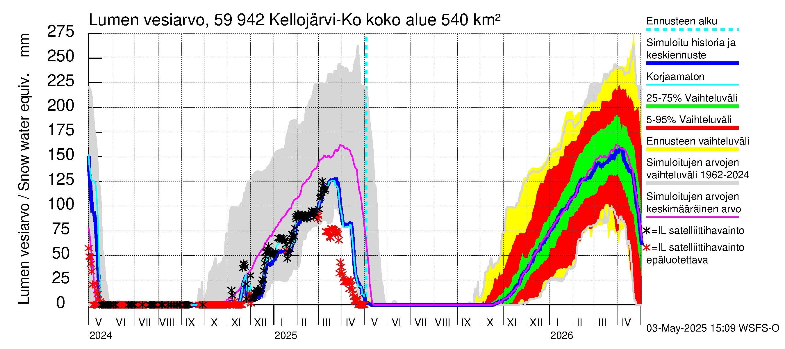 Oulujoen vesistöalue - Kellojärvi: Lumen vesiarvo