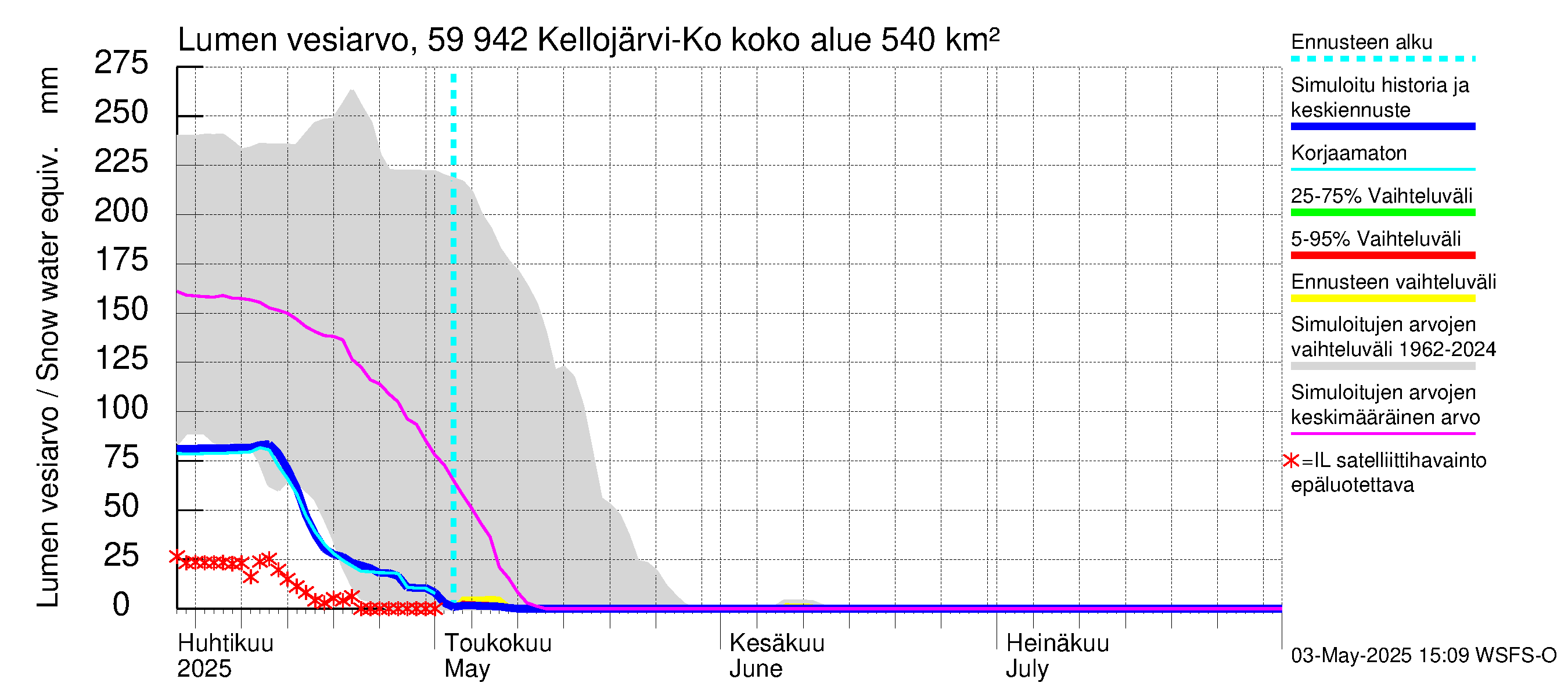 Oulujoen vesistöalue - Kellojärvi: Lumen vesiarvo