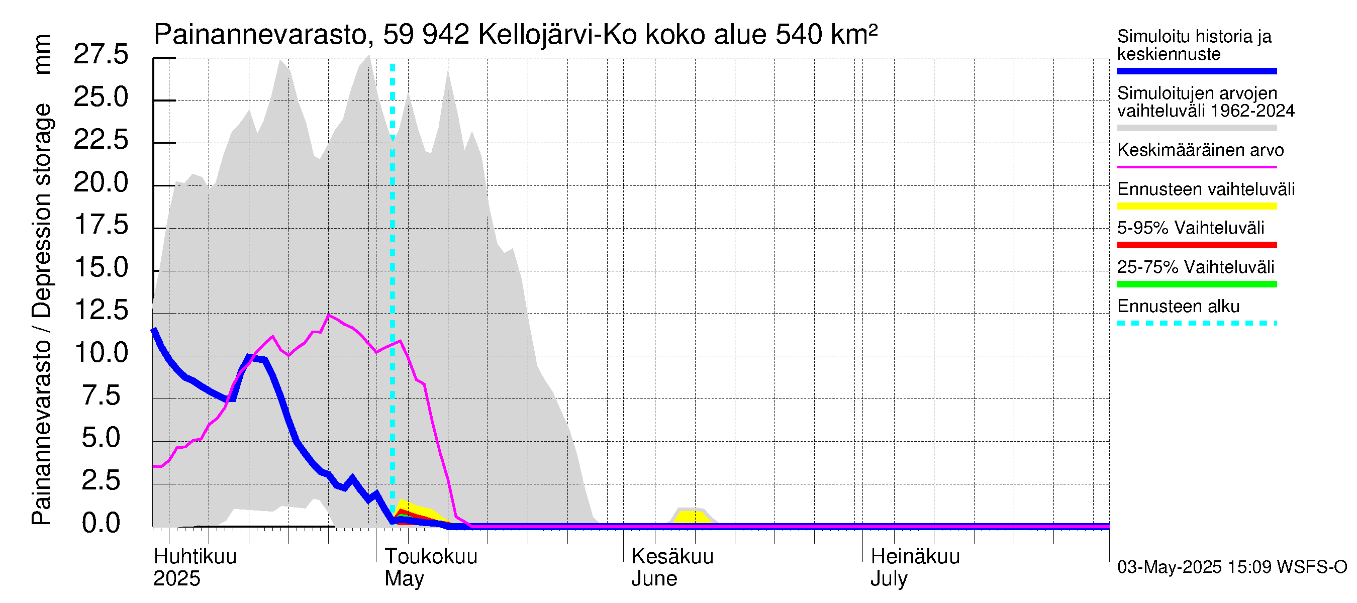 Oulujoen vesistöalue - Kellojärvi: Painannevarasto