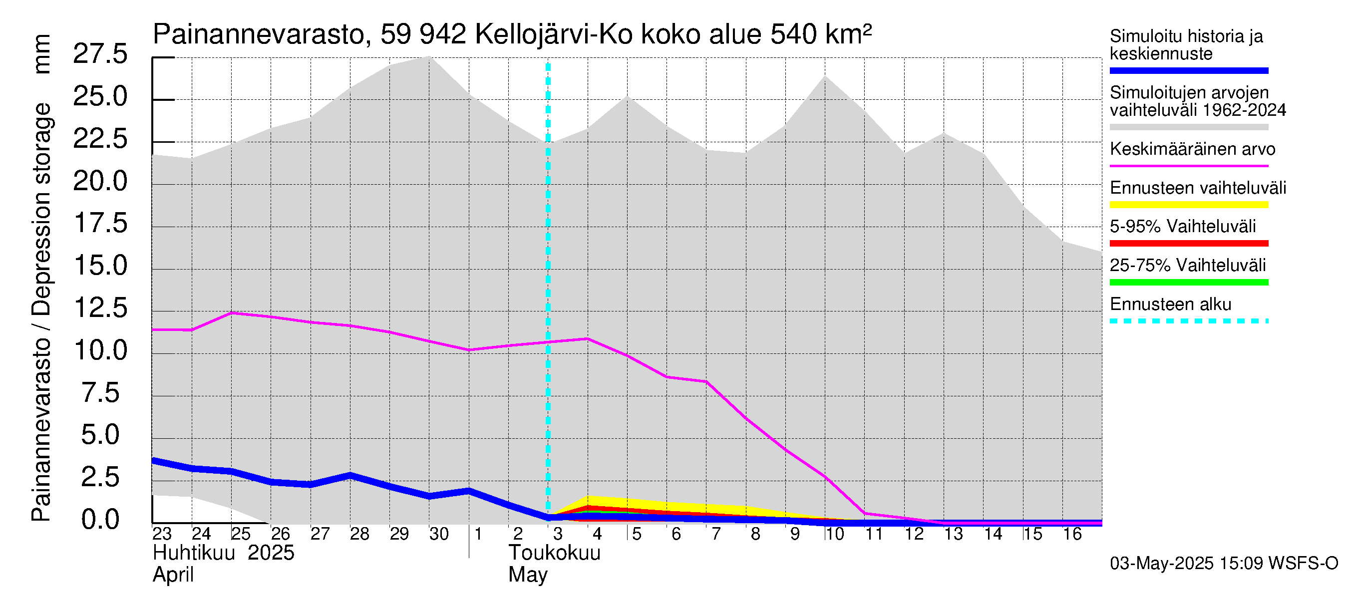 Oulujoen vesistöalue - Kellojärvi: Painannevarasto
