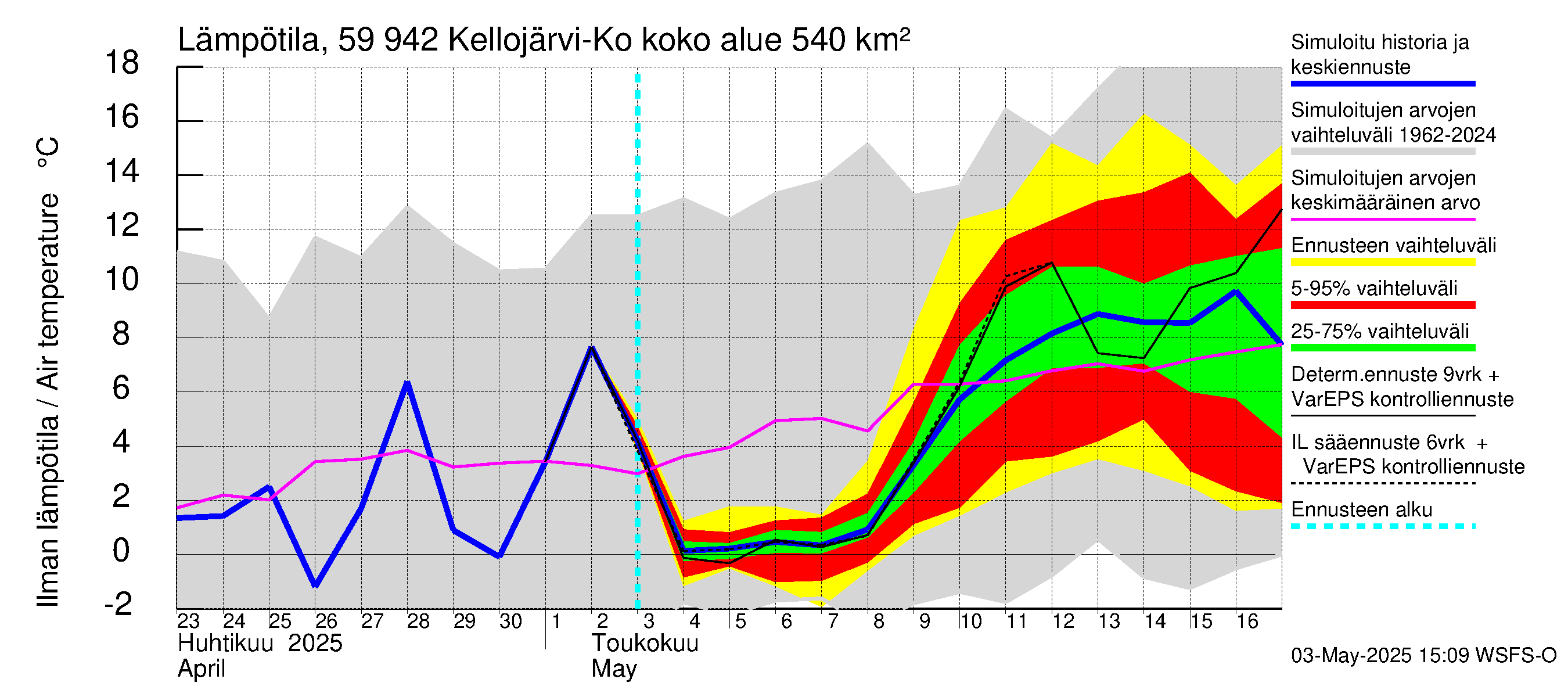 Oulujoen vesistöalue - Kellojärvi: Ilman lämpötila