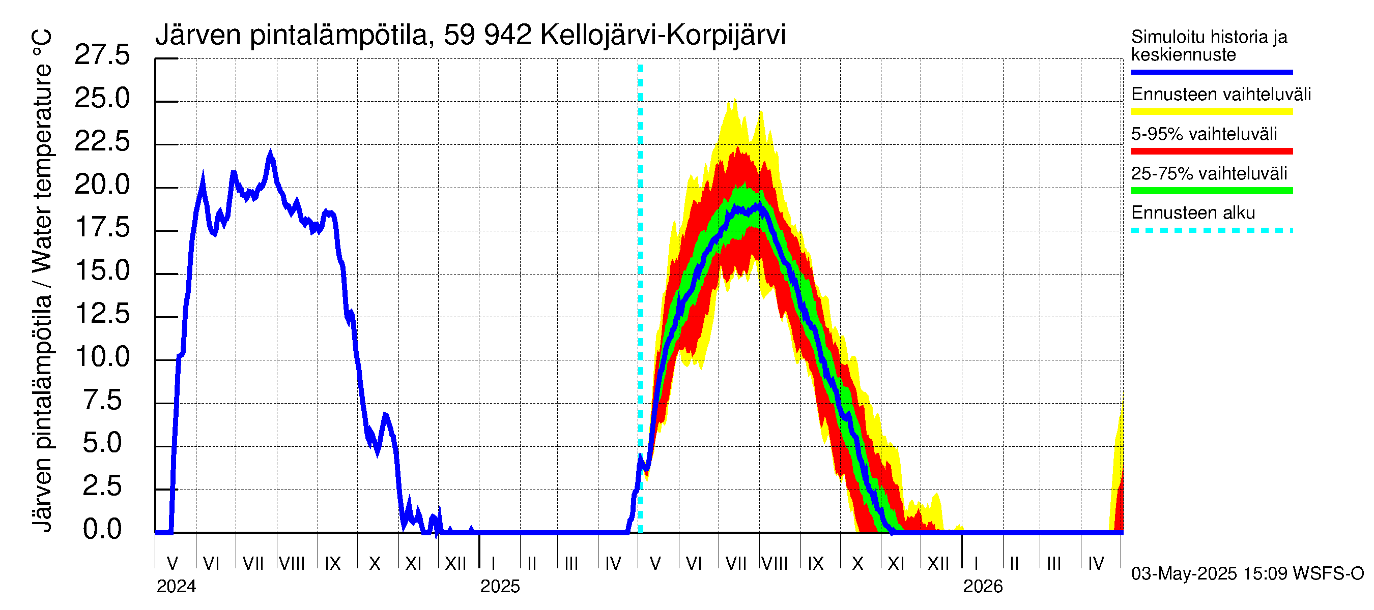 Oulujoen vesistöalue - Kellojärvi: Järven pintalämpötila