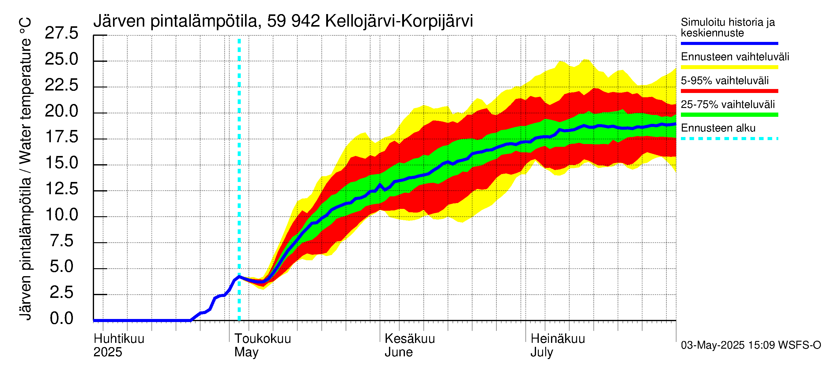 Oulujoen vesistöalue - Kellojärvi: Järven pintalämpötila