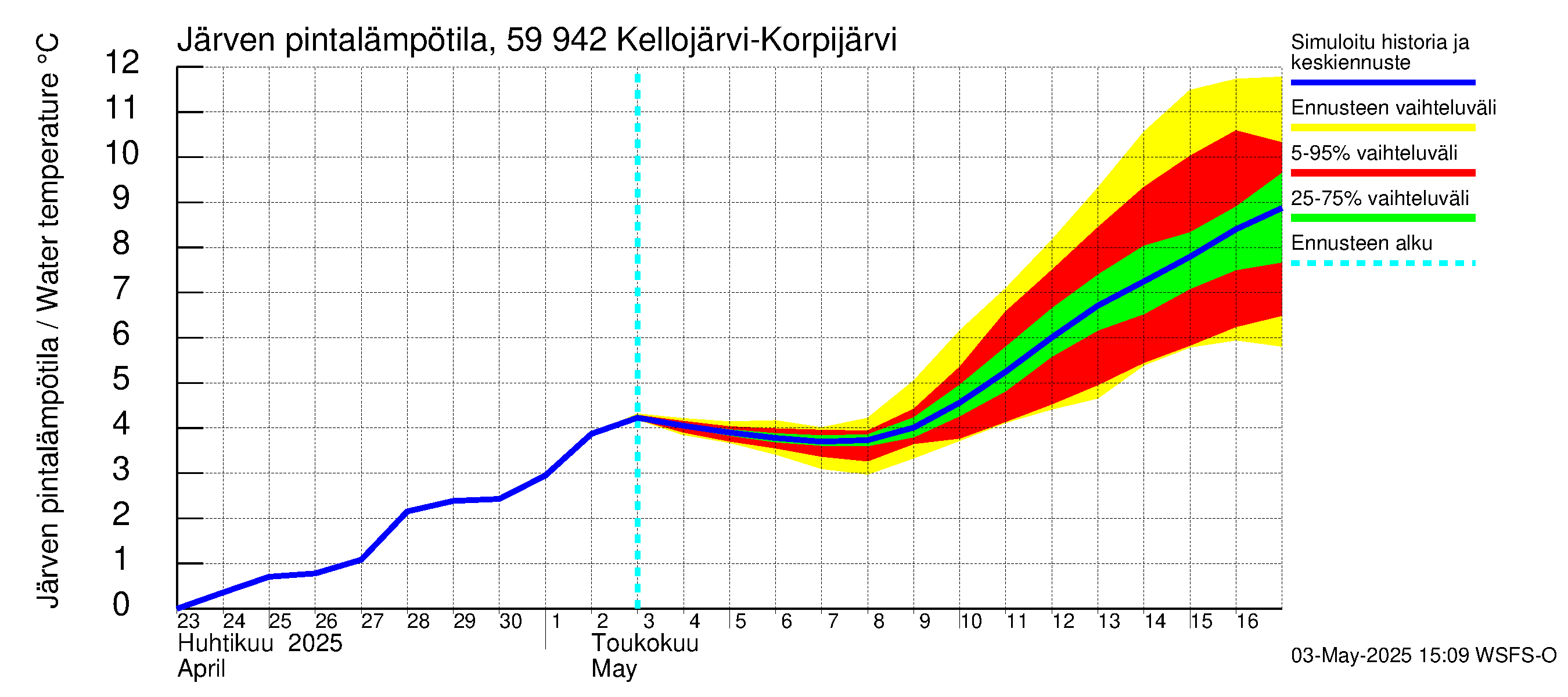 Oulujoen vesistöalue - Kellojärvi: Järven pintalämpötila