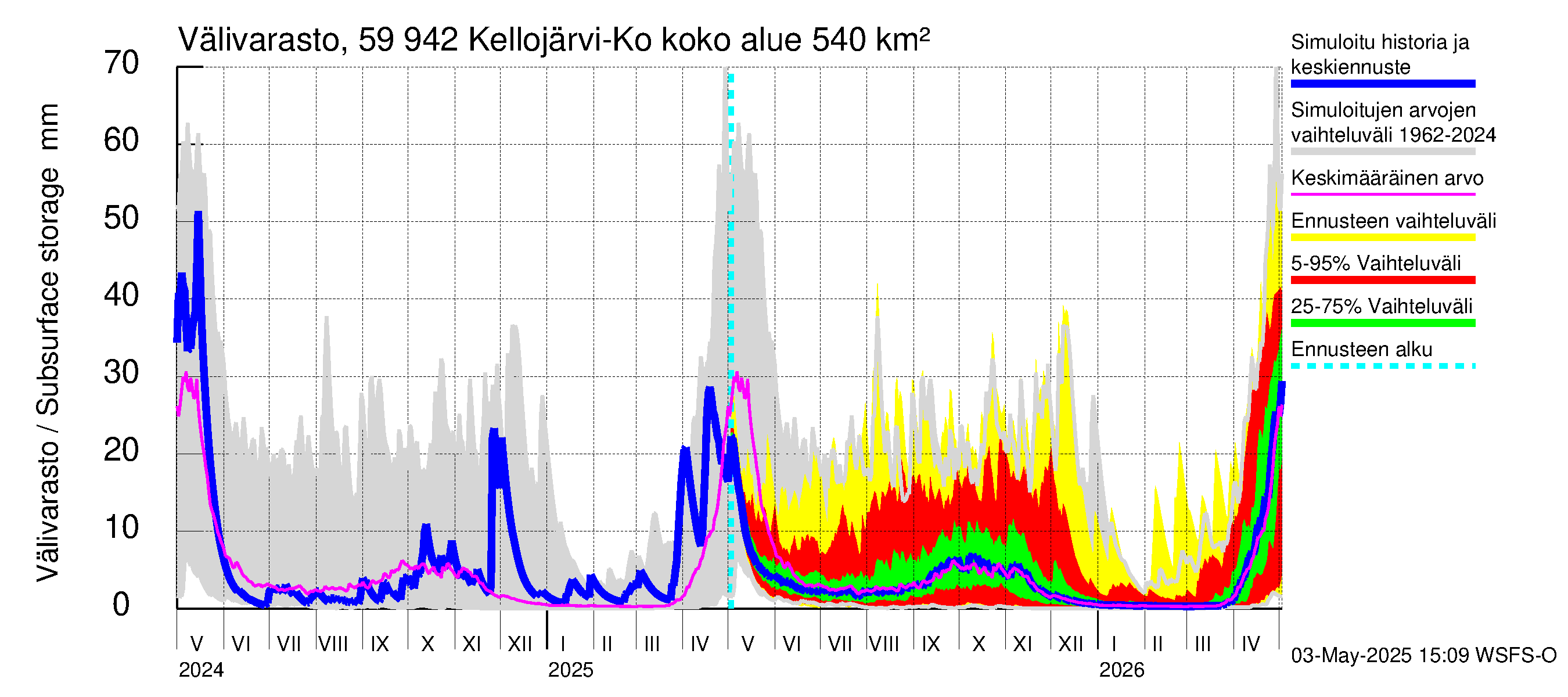 Oulujoen vesistöalue - Kellojärvi: Välivarasto