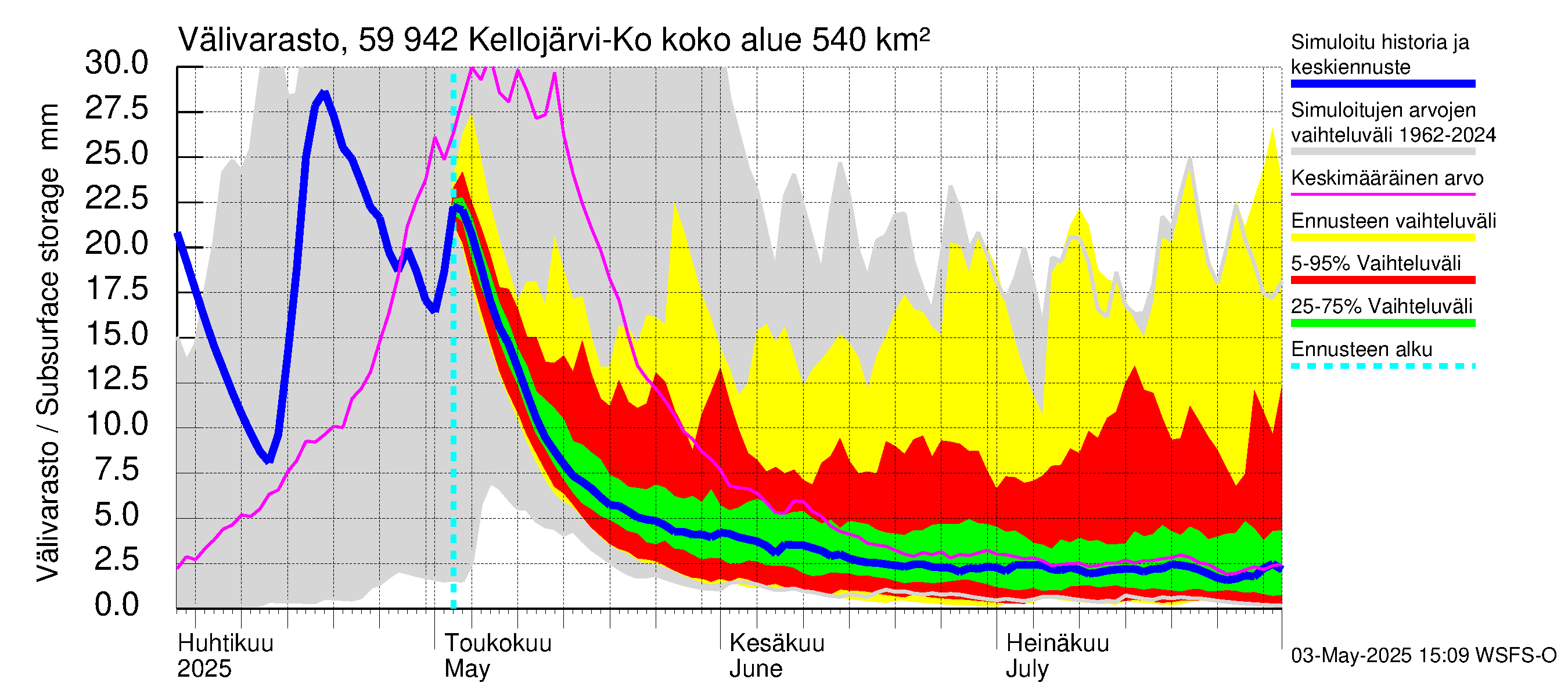 Oulujoen vesistöalue - Kellojärvi: Välivarasto