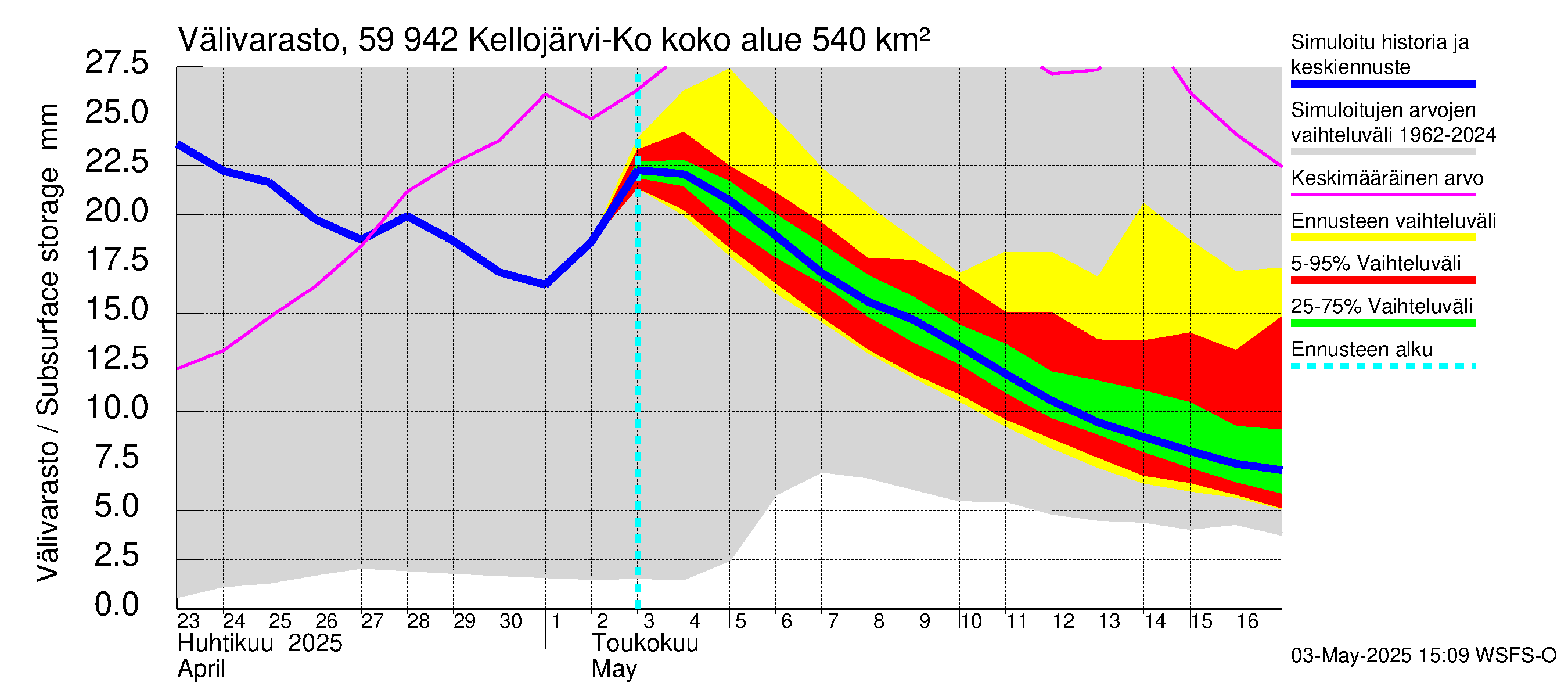 Oulujoen vesistöalue - Kellojärvi: Välivarasto
