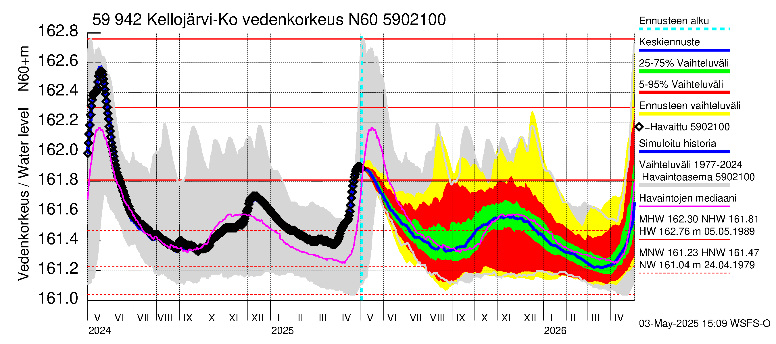 Oulujoen vesistöalue - Kellojärvi: Vedenkorkeus - jakaumaennuste