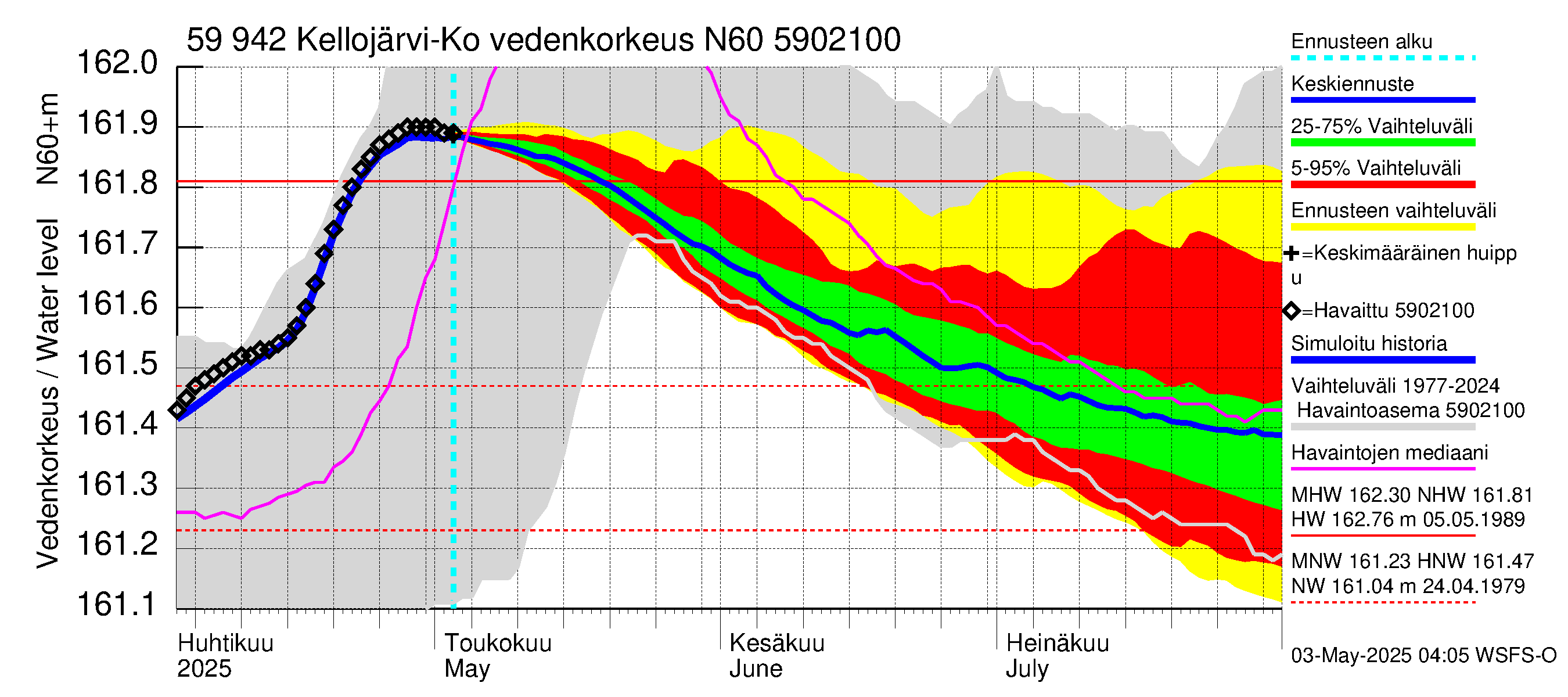 Oulujoen vesistöalue - Kellojärvi: Vedenkorkeus - jakaumaennuste