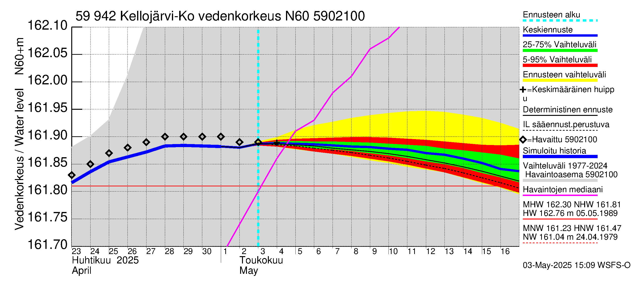 Oulujoen vesistöalue - Kellojärvi: Vedenkorkeus - jakaumaennuste