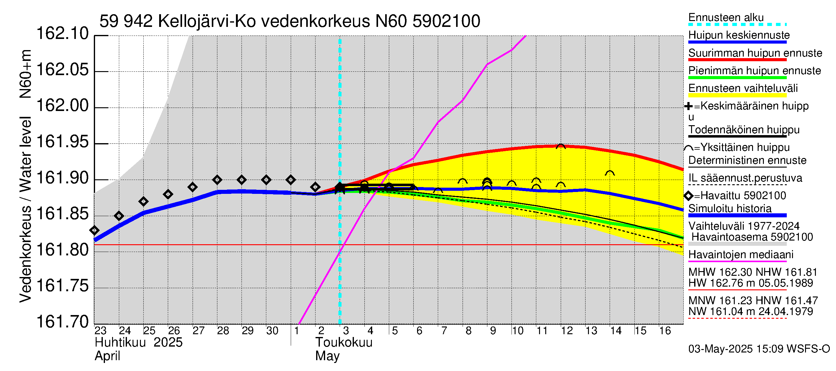 Oulujoen vesistöalue - Kellojärvi: Vedenkorkeus - huippujen keski- ja ääriennusteet
