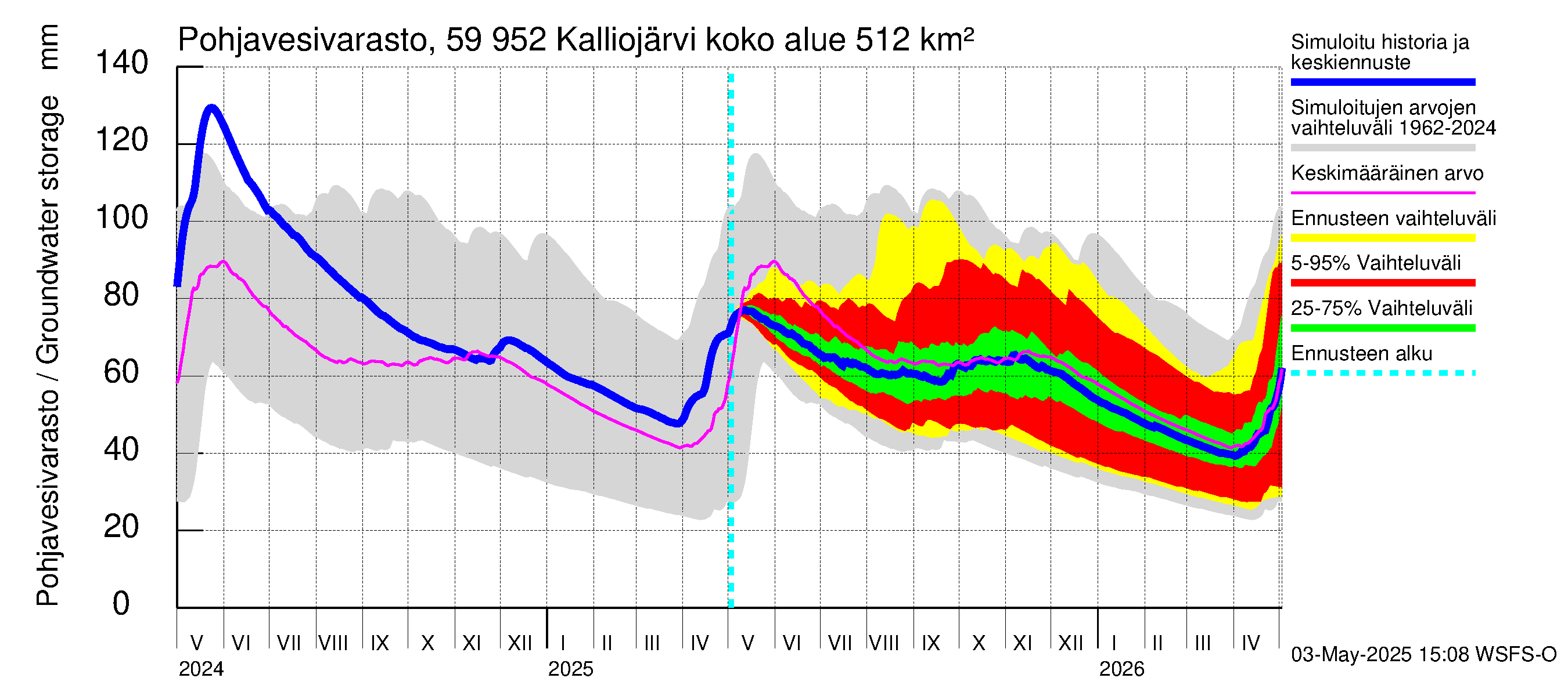 Oulujoen vesistöalue - Kalliojärvi: Pohjavesivarasto