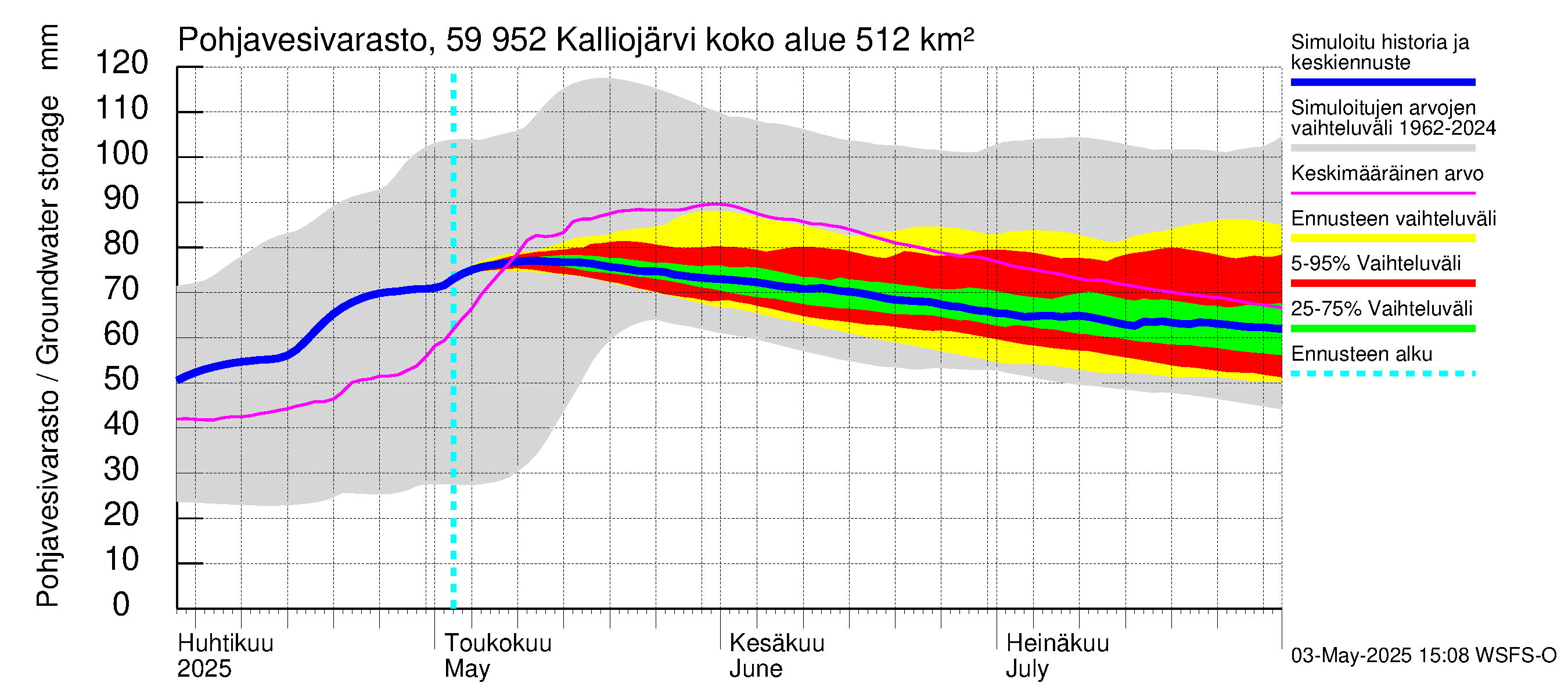 Oulujoen vesistöalue - Kalliojärvi: Pohjavesivarasto