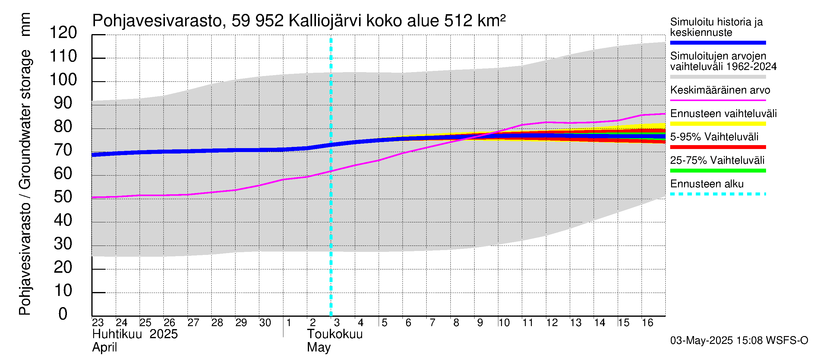 Oulujoen vesistöalue - Kalliojärvi: Pohjavesivarasto