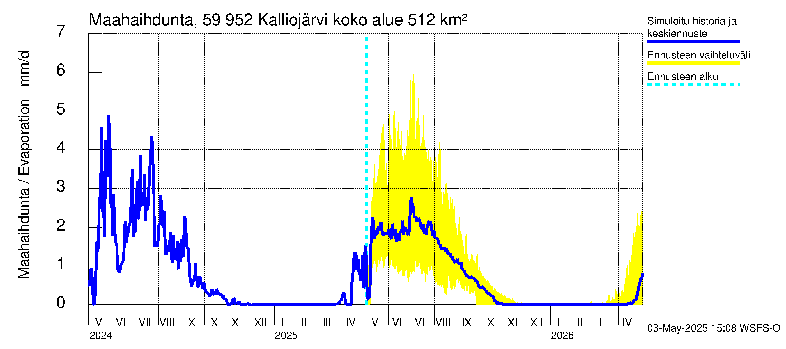 Oulujoen vesistöalue - Kalliojärvi: Haihdunta maa-alueelta