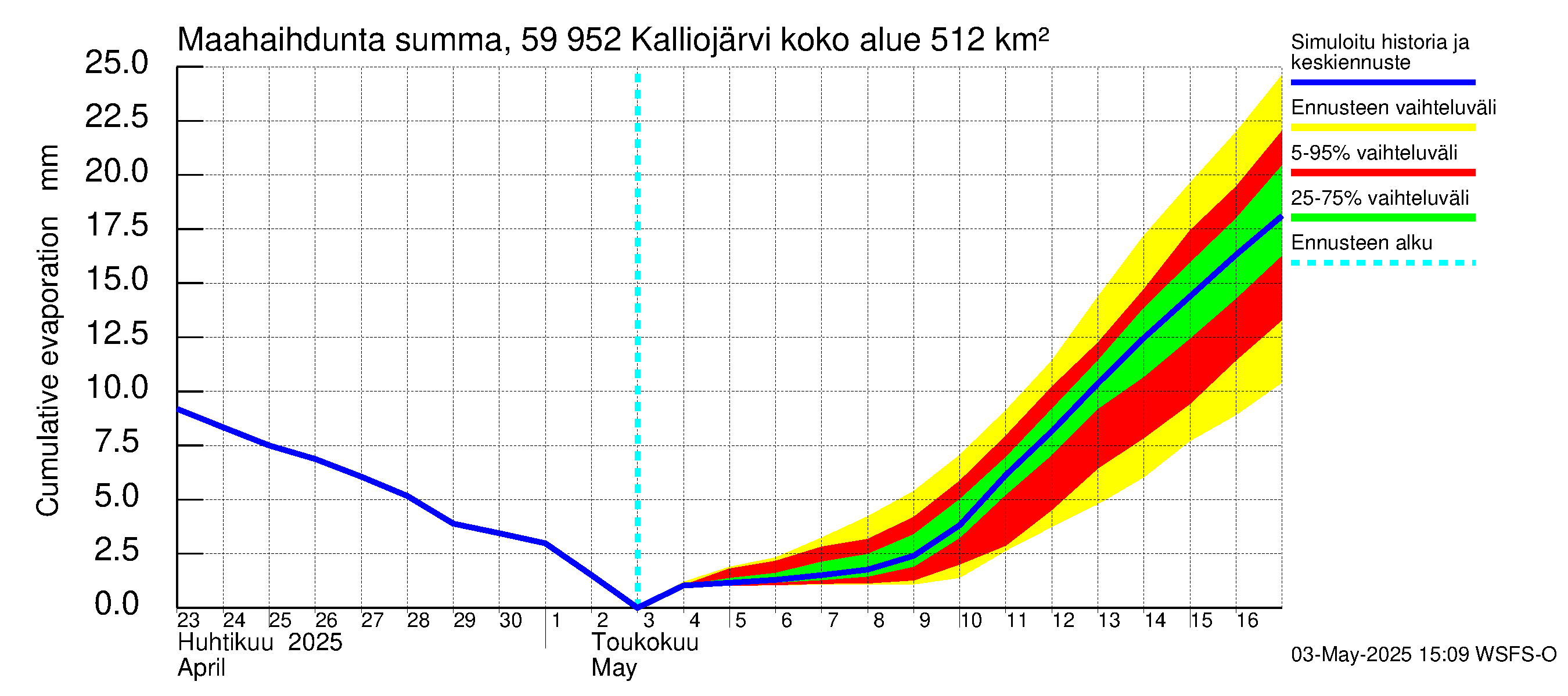 Oulujoen vesistöalue - Kalliojärvi: Haihdunta maa-alueelta - summa