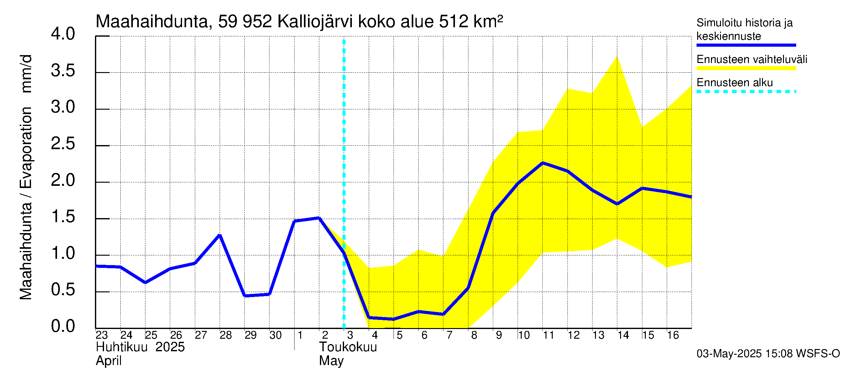 Oulujoen vesistöalue - Kalliojärvi: Haihdunta maa-alueelta