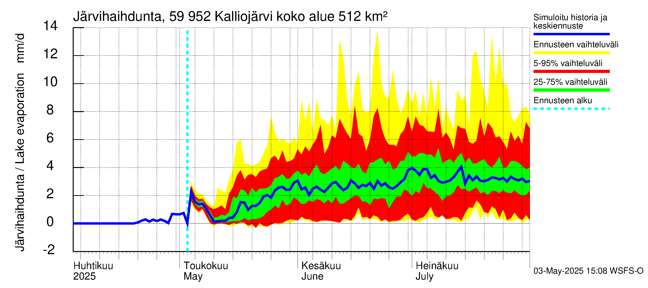 Oulujoen vesistöalue - Kalliojärvi: Järvihaihdunta