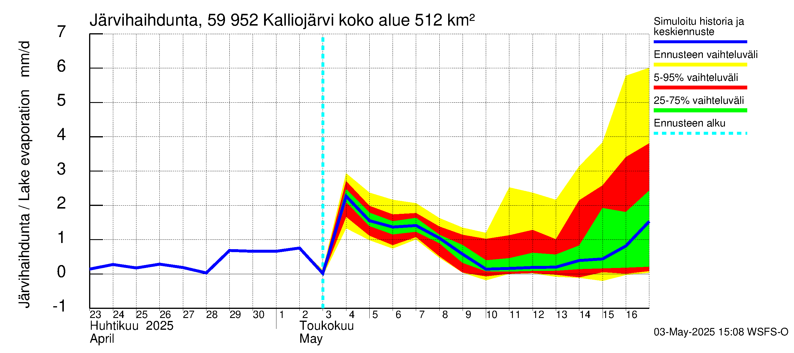 Oulujoen vesistöalue - Kalliojärvi: Järvihaihdunta