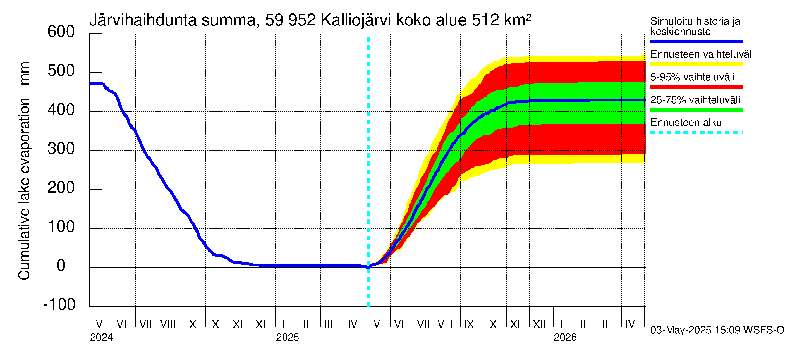 Oulujoen vesistöalue - Kalliojärvi: Järvihaihdunta - summa