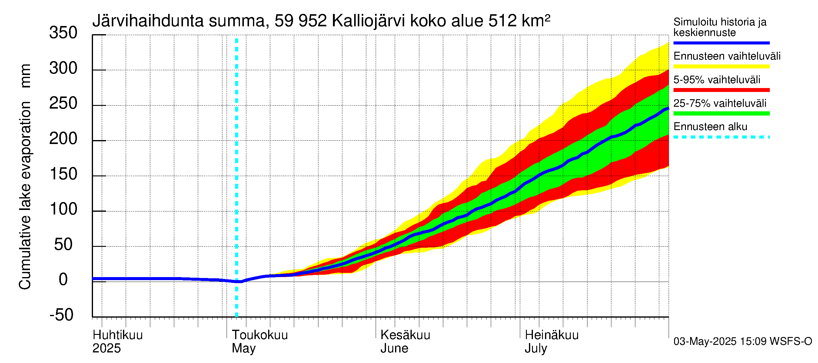Oulujoen vesistöalue - Kalliojärvi: Järvihaihdunta - summa