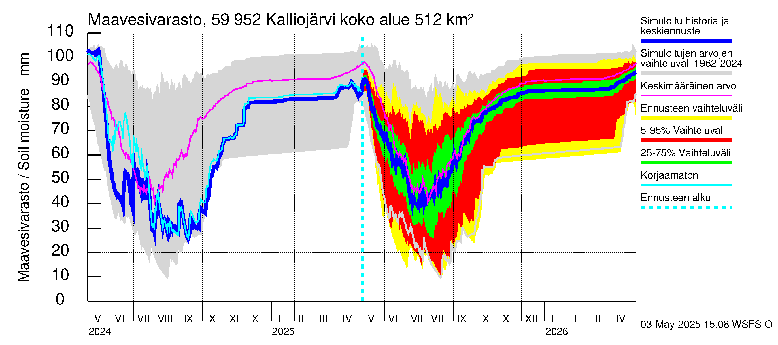 Oulujoen vesistöalue - Kalliojärvi: Maavesivarasto