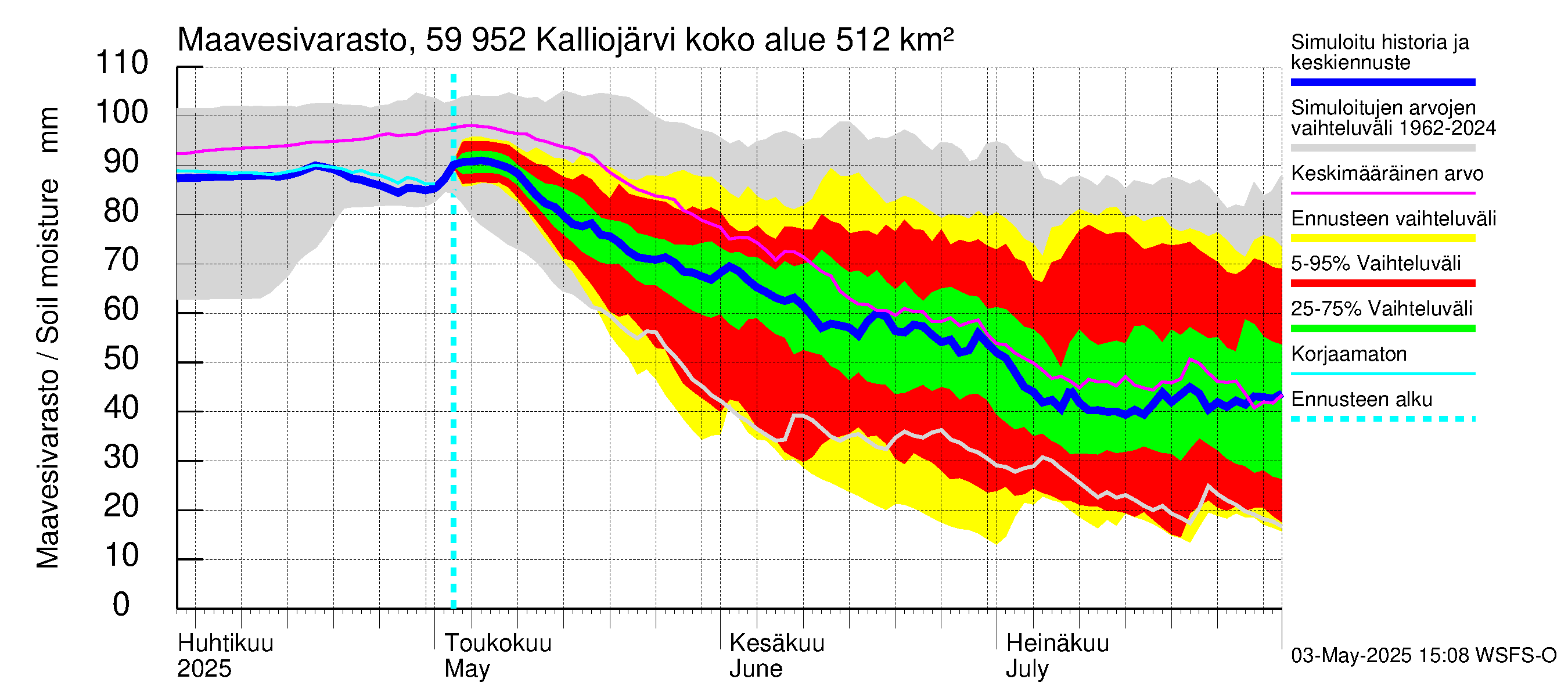 Oulujoen vesistöalue - Kalliojärvi: Maavesivarasto