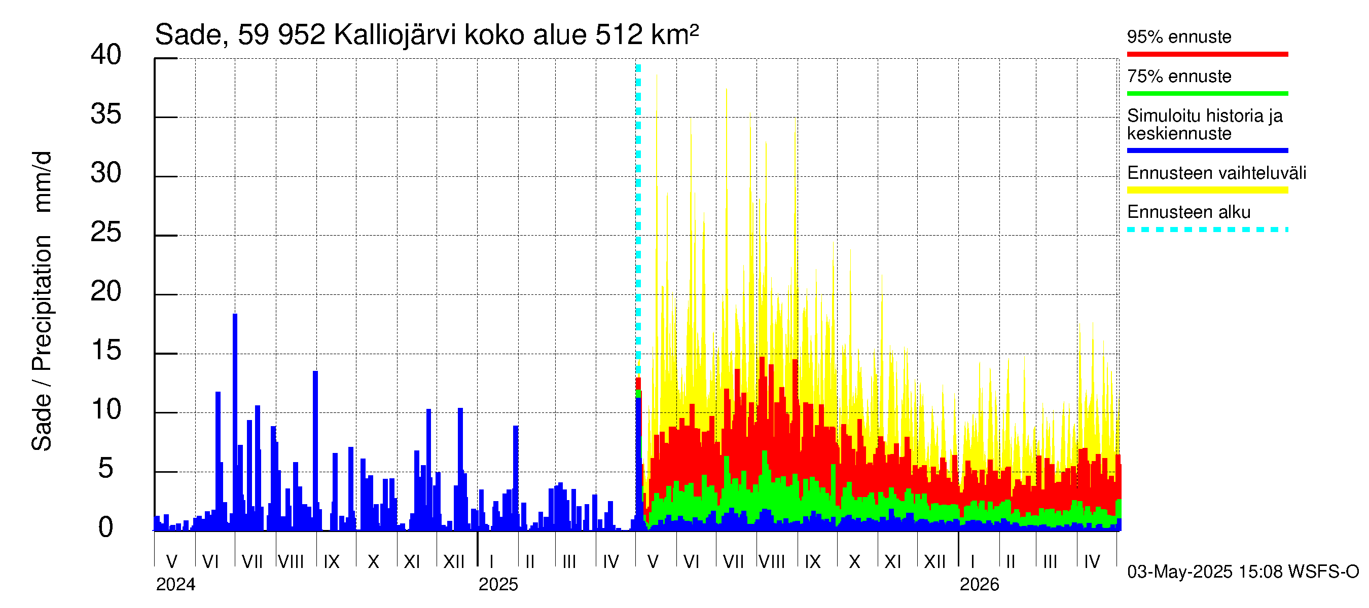 Oulujoen vesistöalue - Kalliojärvi: Sade