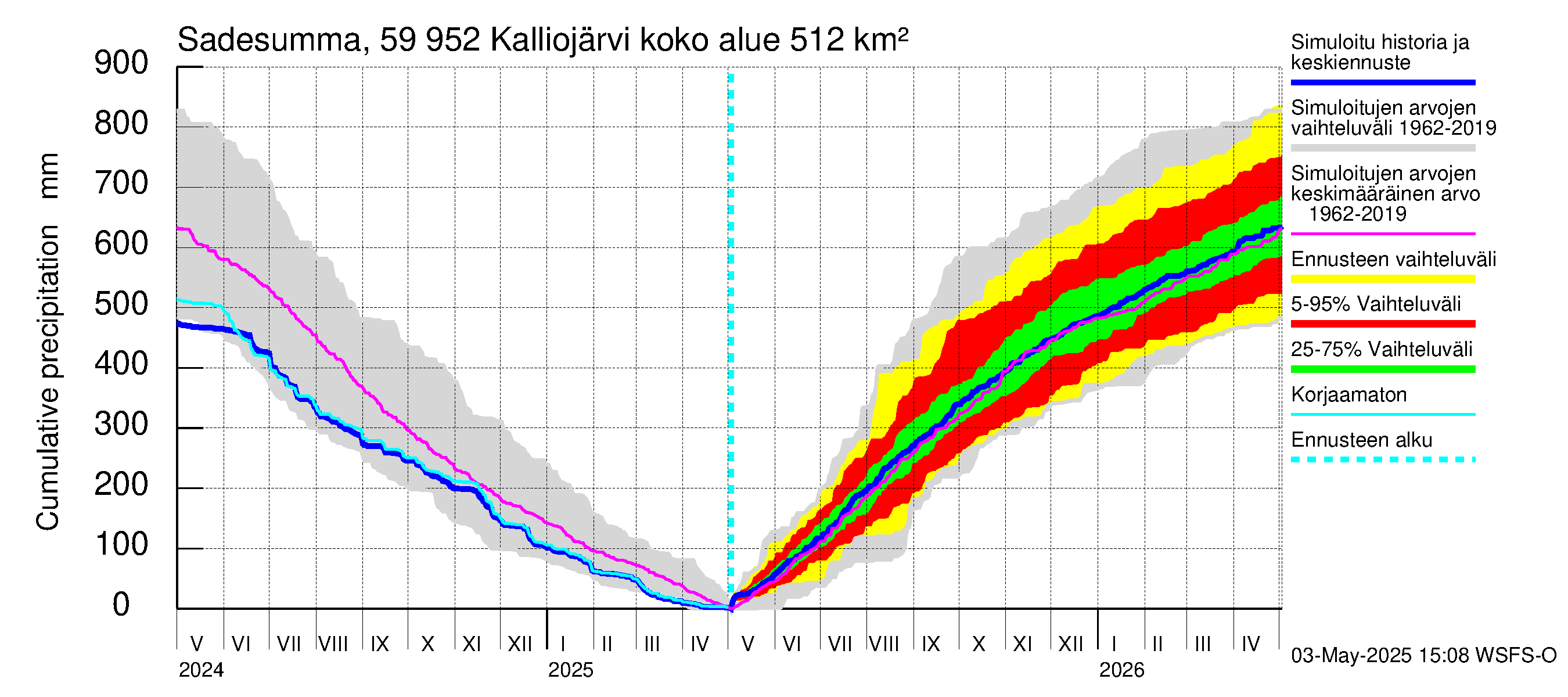 Oulujoen vesistöalue - Kalliojärvi: Sade - summa