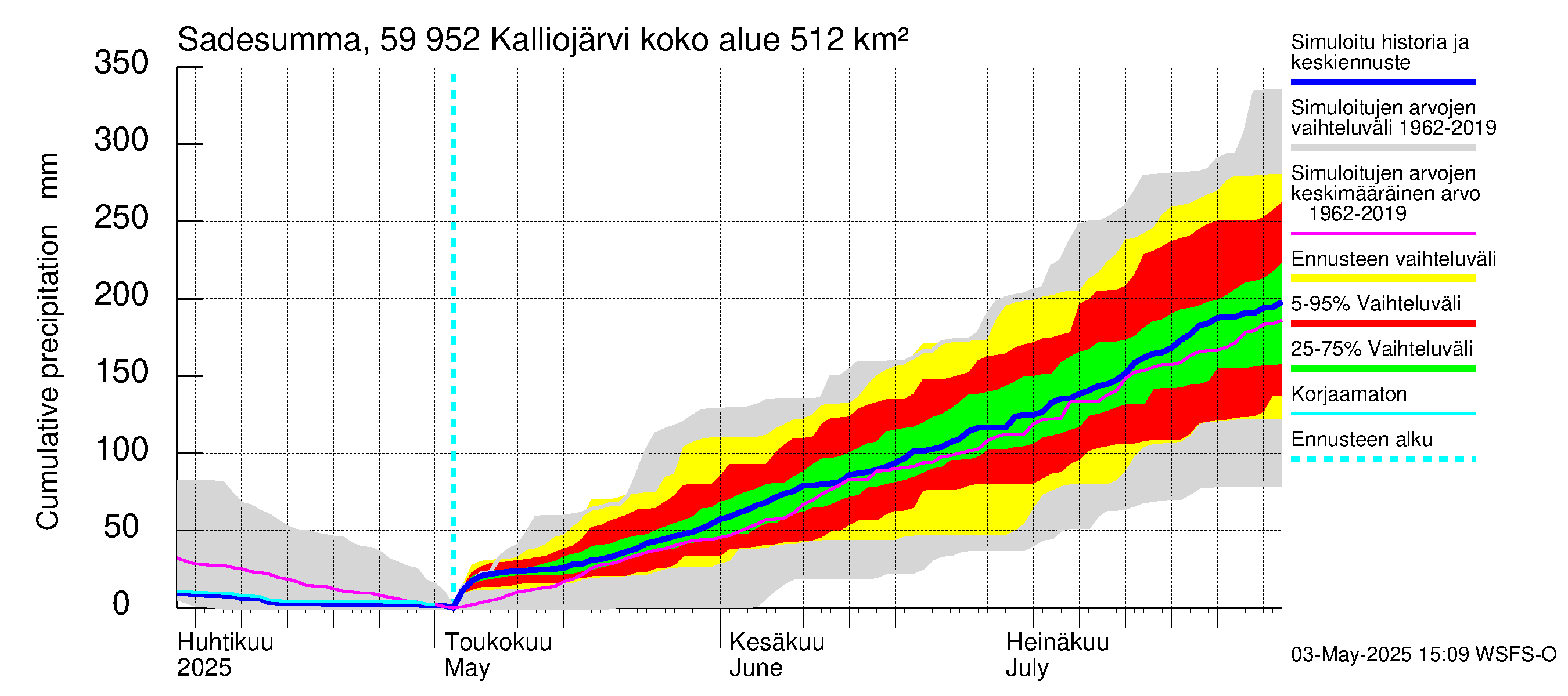 Oulujoen vesistöalue - Kalliojärvi: Sade - summa