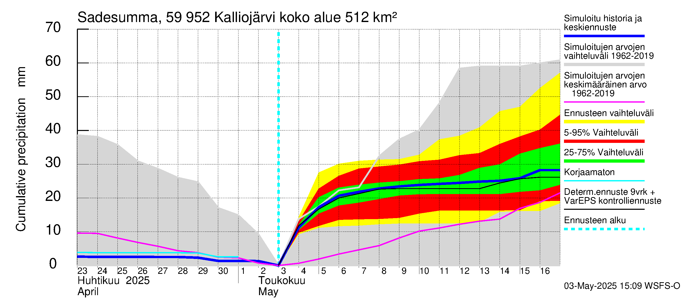 Oulujoen vesistöalue - Kalliojärvi: Sade - summa